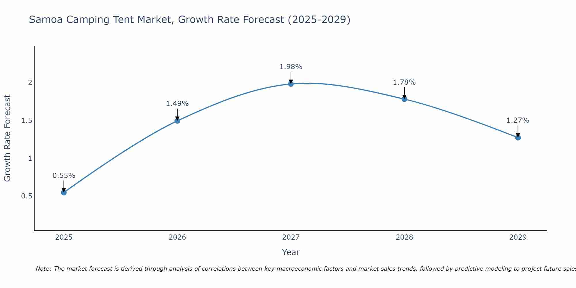 Samoa Camping Tent Market Size Growth Rate