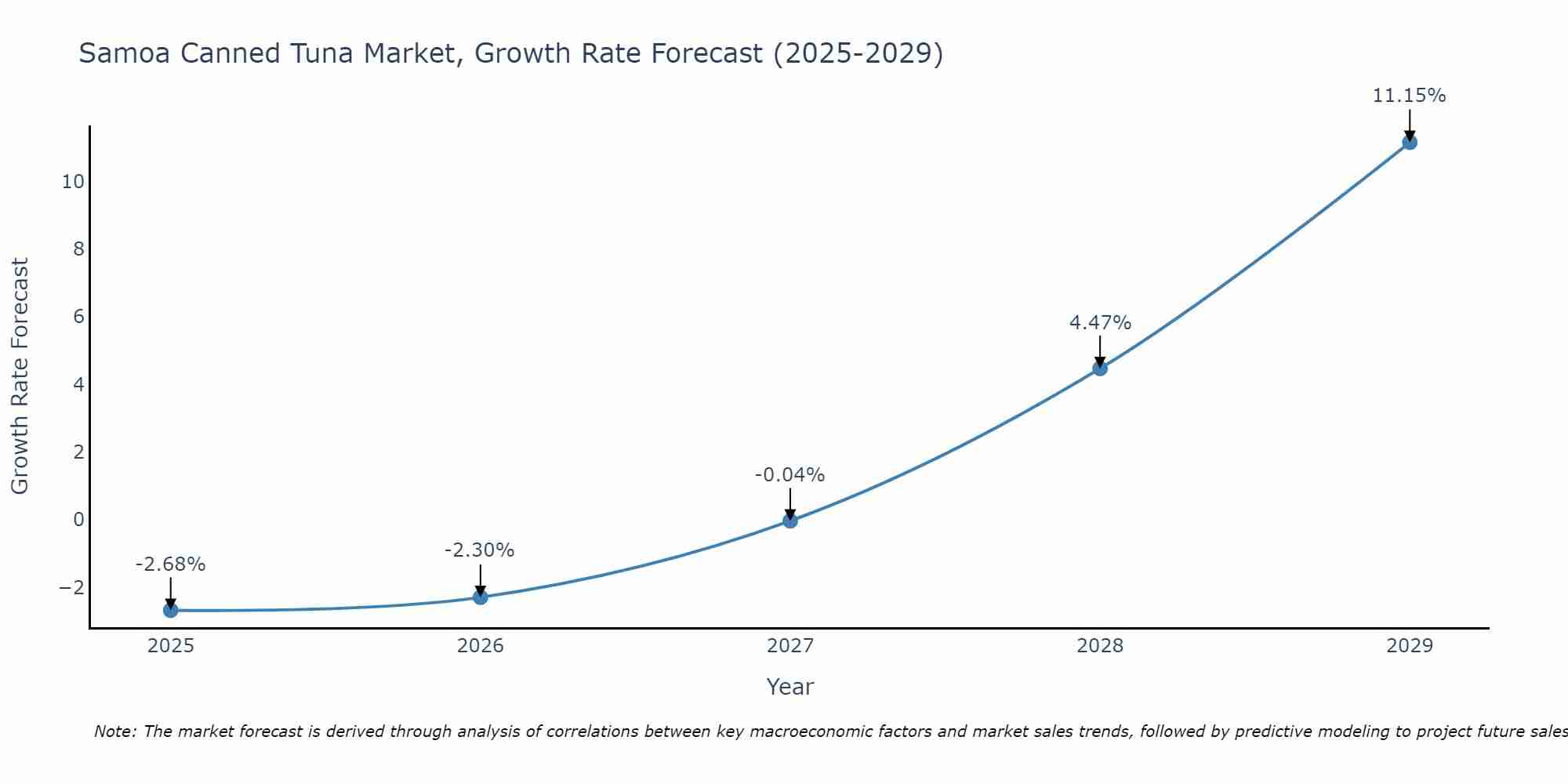 Samoa Canned Tuna Market Growth Rate