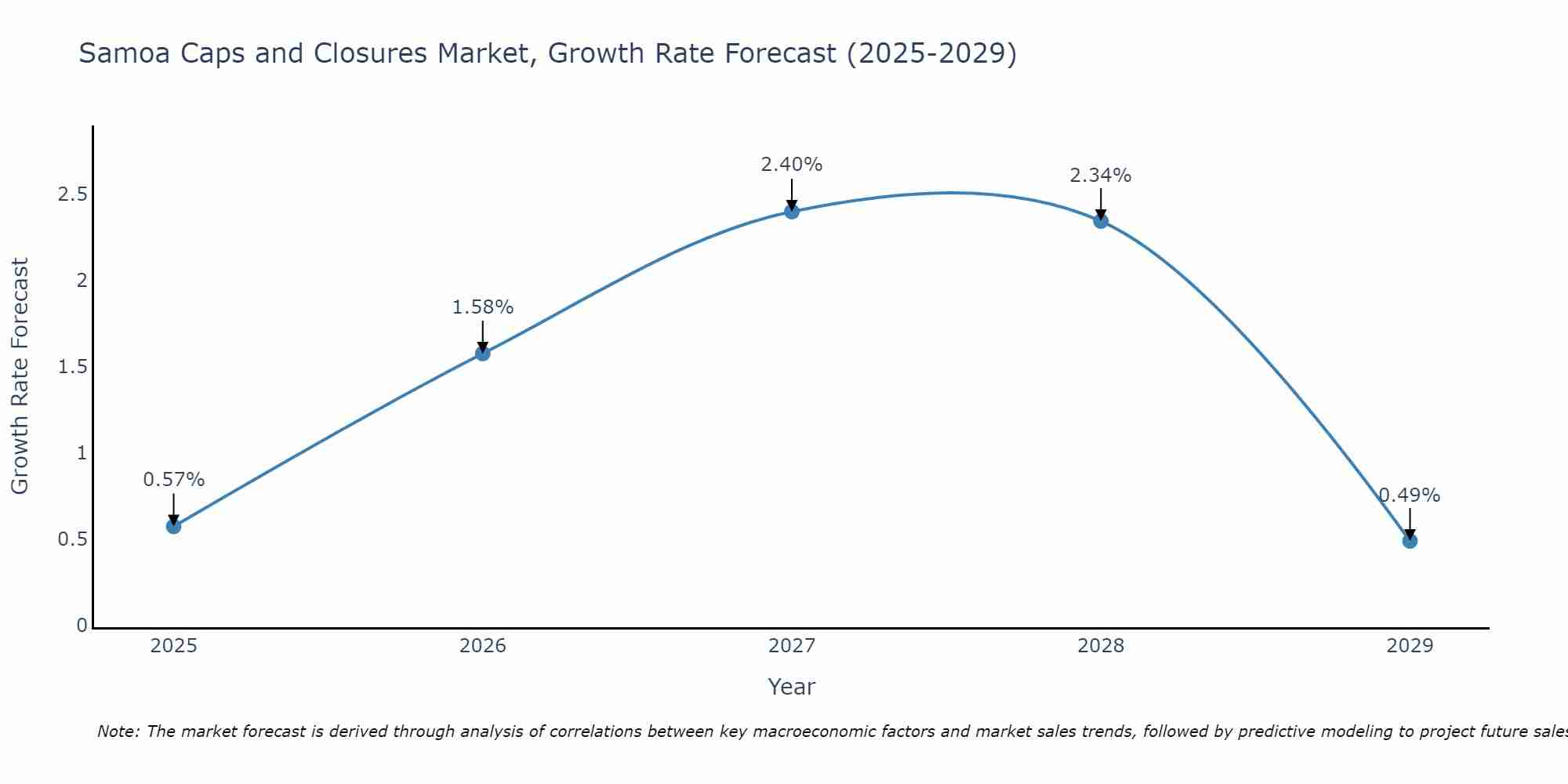 Samoa Caps and Closures Market Size Growth Rate