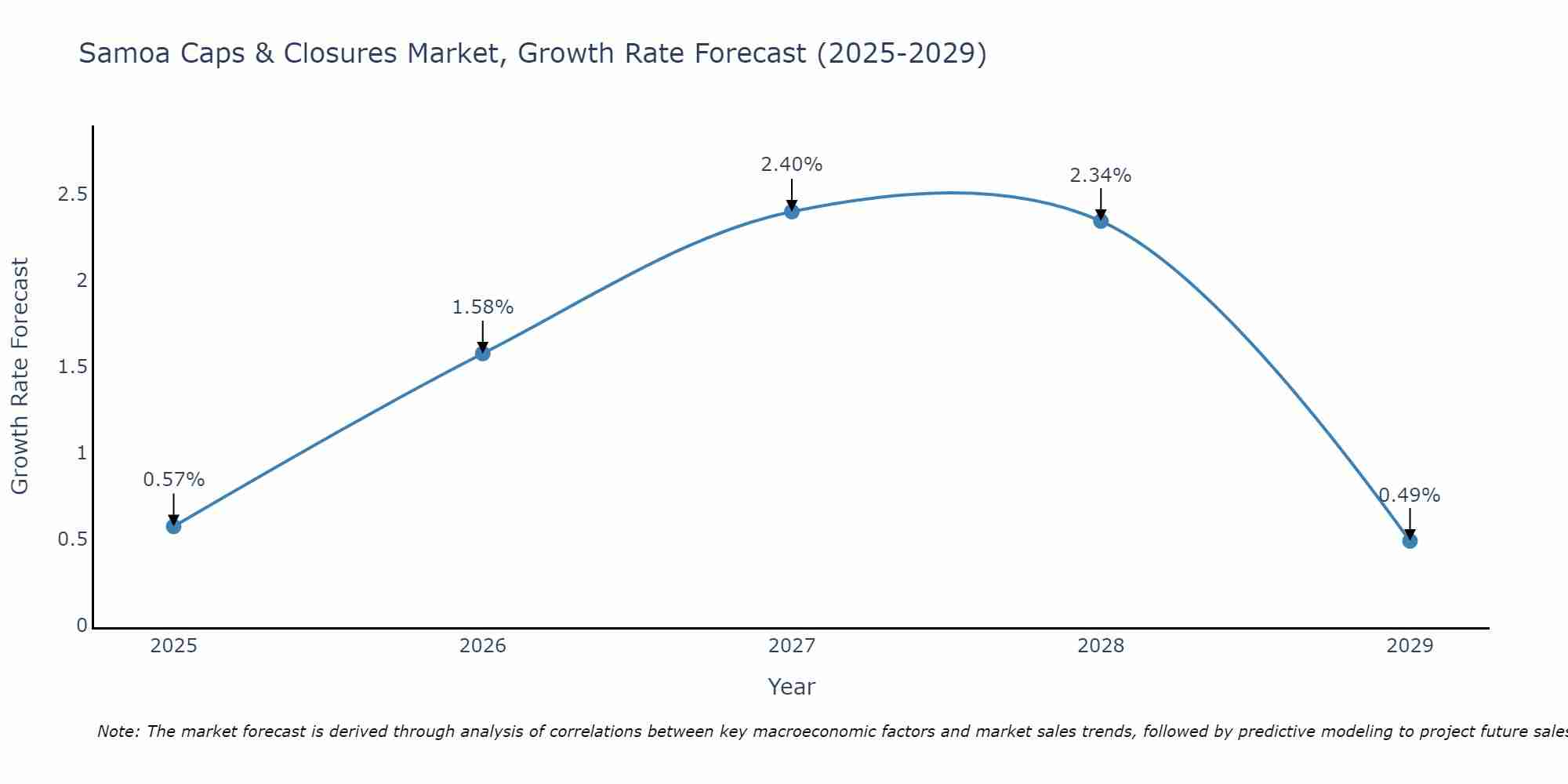 Samoa Caps & Closures Market Growth Rate