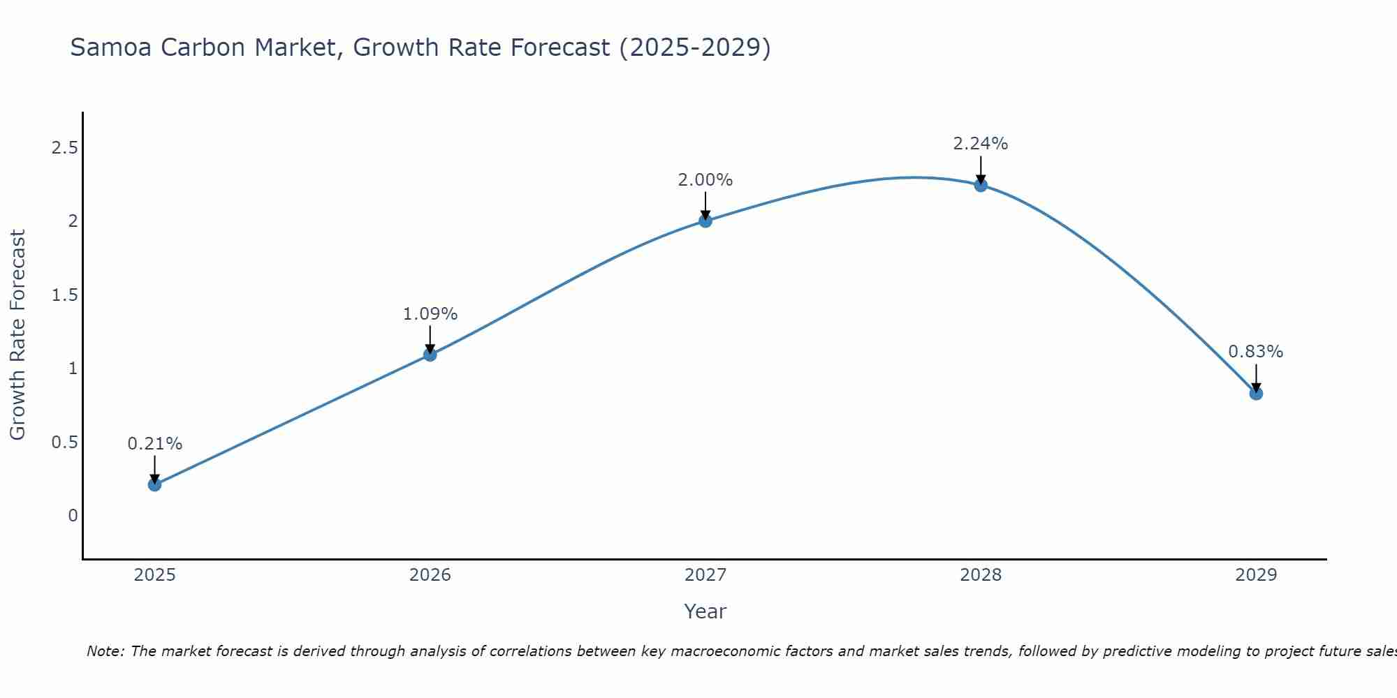 Samoa Carbon Market Size Growth Rate