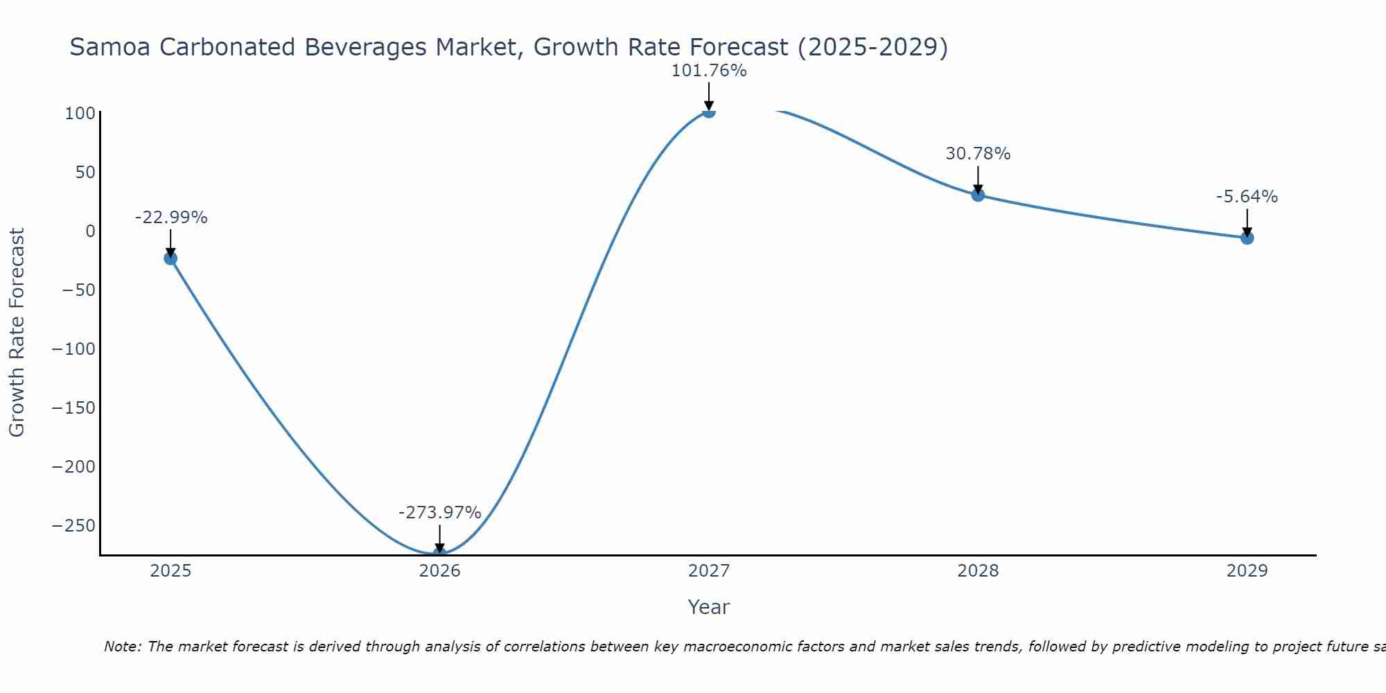 Samoa Carbonated Beverages Market Size Growth Rate