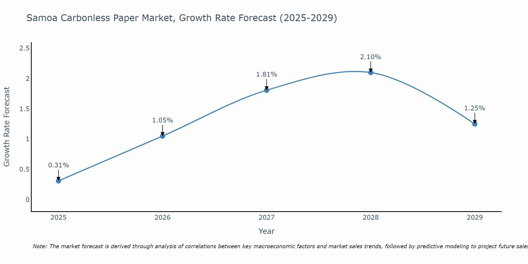 Samoa Carbonless Paper Market Growth Rate