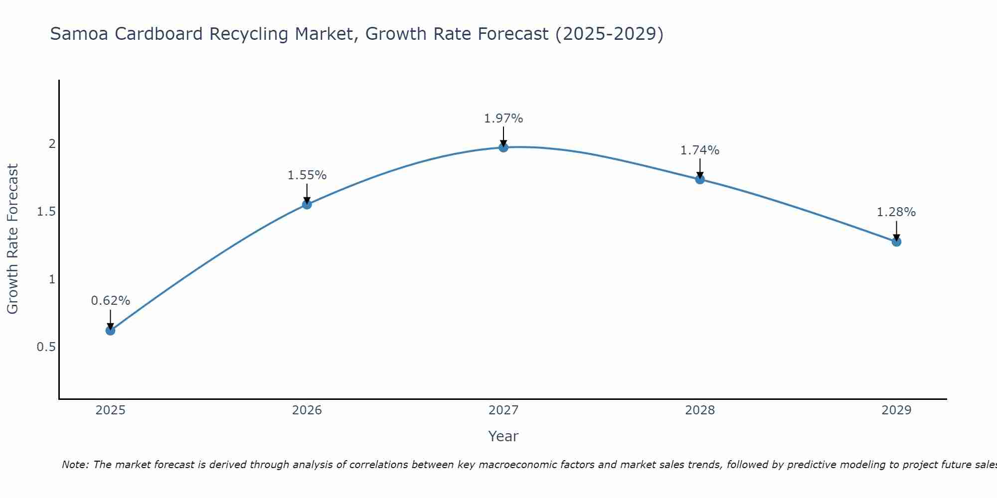 Samoa Cardboard Recycling Market Growth Rate