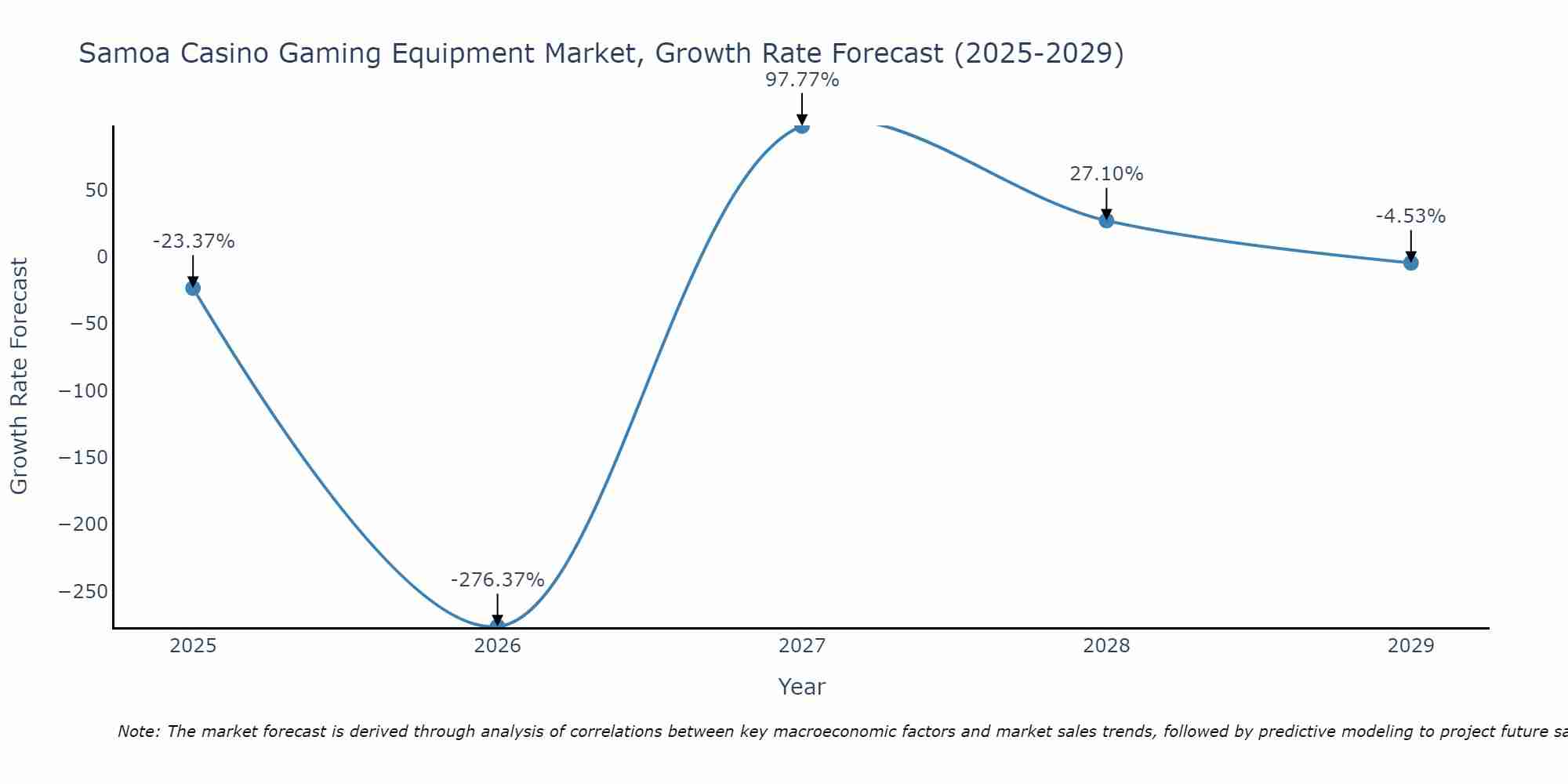 Samoa Casino Gaming Equipment Market Growth Rate