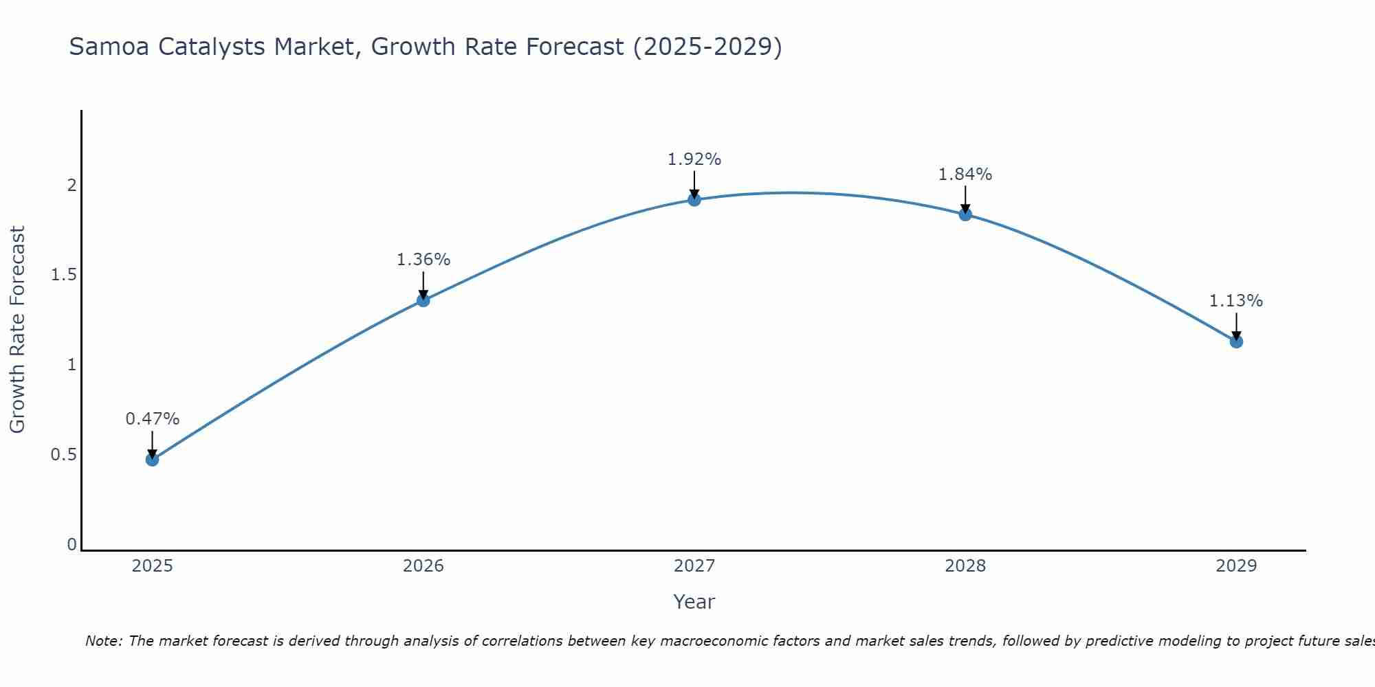 Samoa Catalysts Market Growth Rate