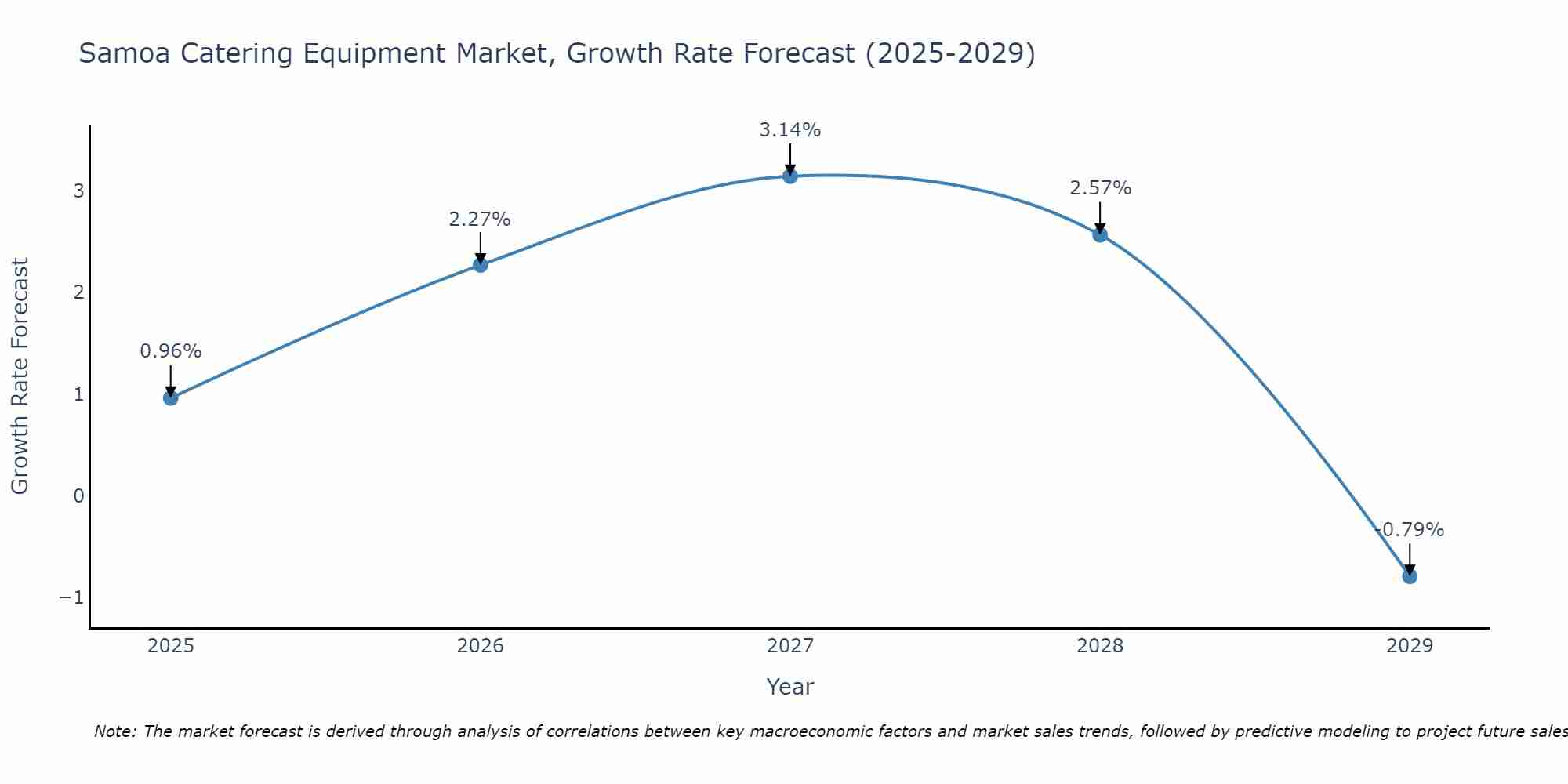 Samoa Catering Equipment Market Growth Rate
