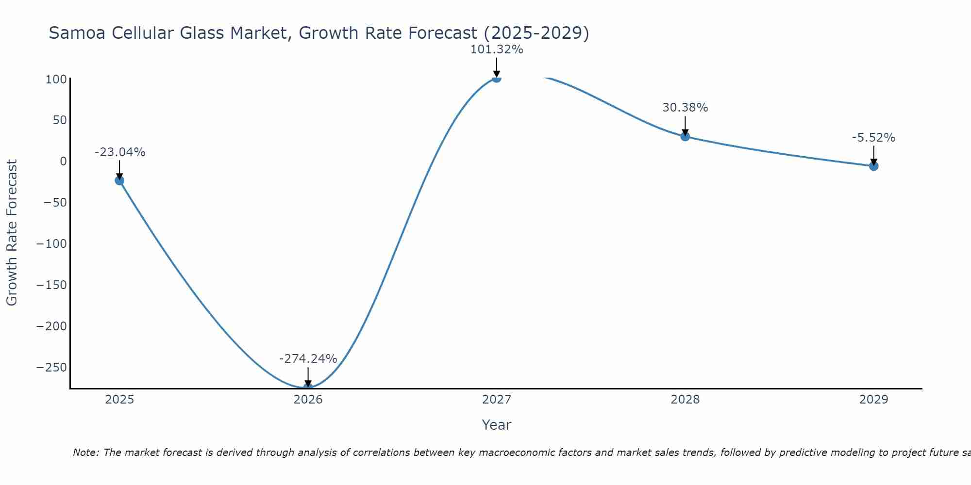 Samoa Cellular Glass Market Size Growth Rate