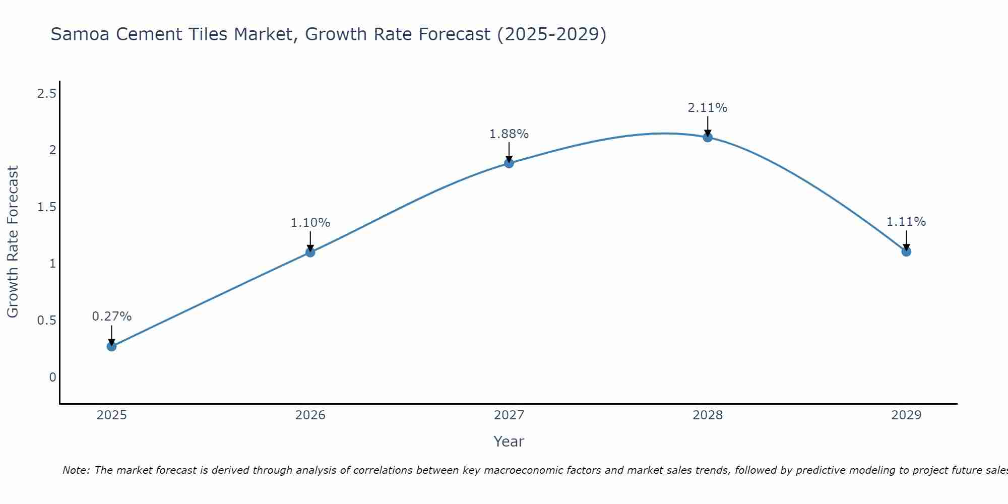 Samoa Cement Tiles Market Growth Rate