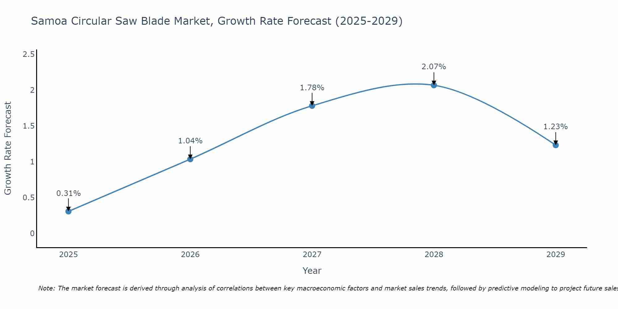 Samoa Circular Saw Blade Market Size Growth Rate