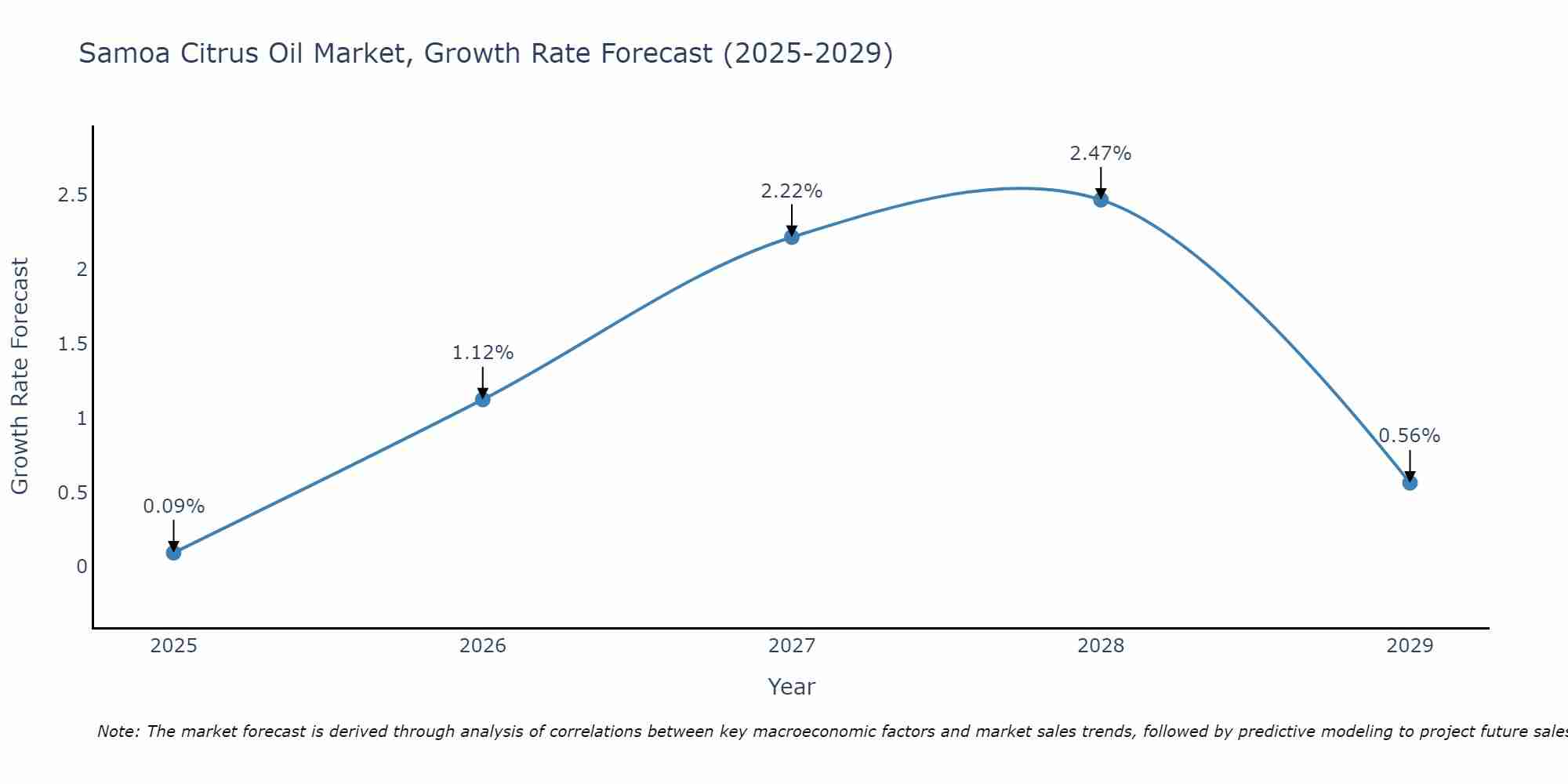 Samoa Citrus Oil Market Growth Rate