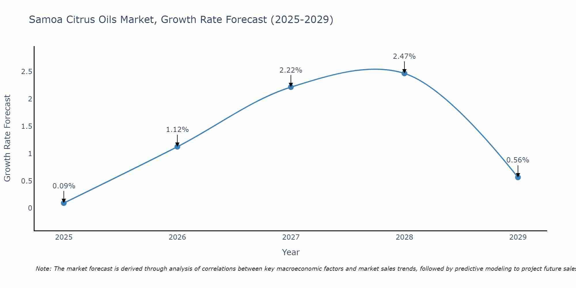 Samoa Citrus Oils Market Growth Rate