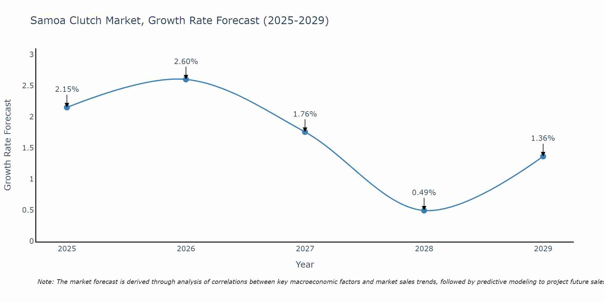Samoa Clutch Market Size Growth Rate