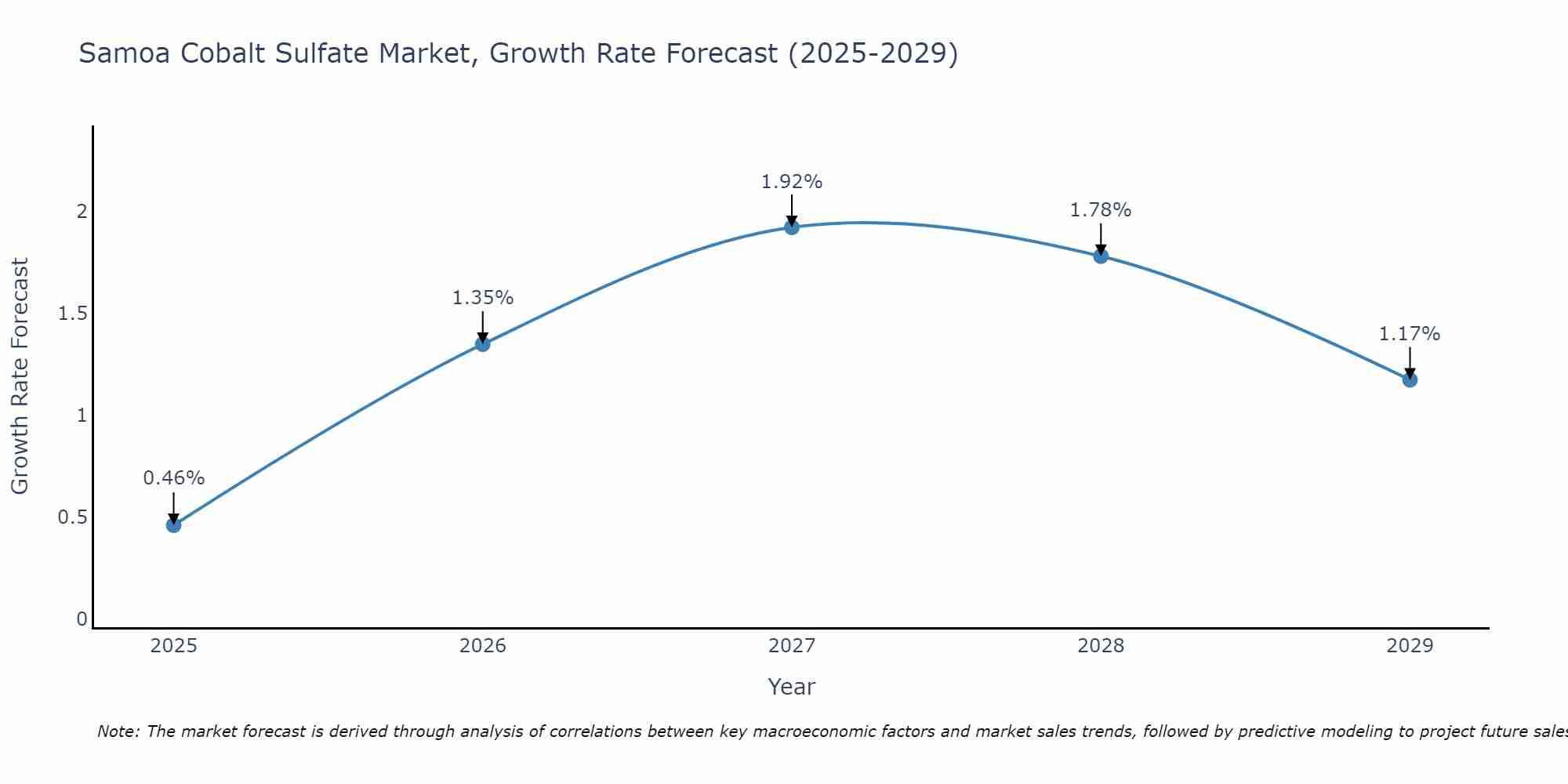 Samoa Cobalt Sulfate Market Size Growth Rate