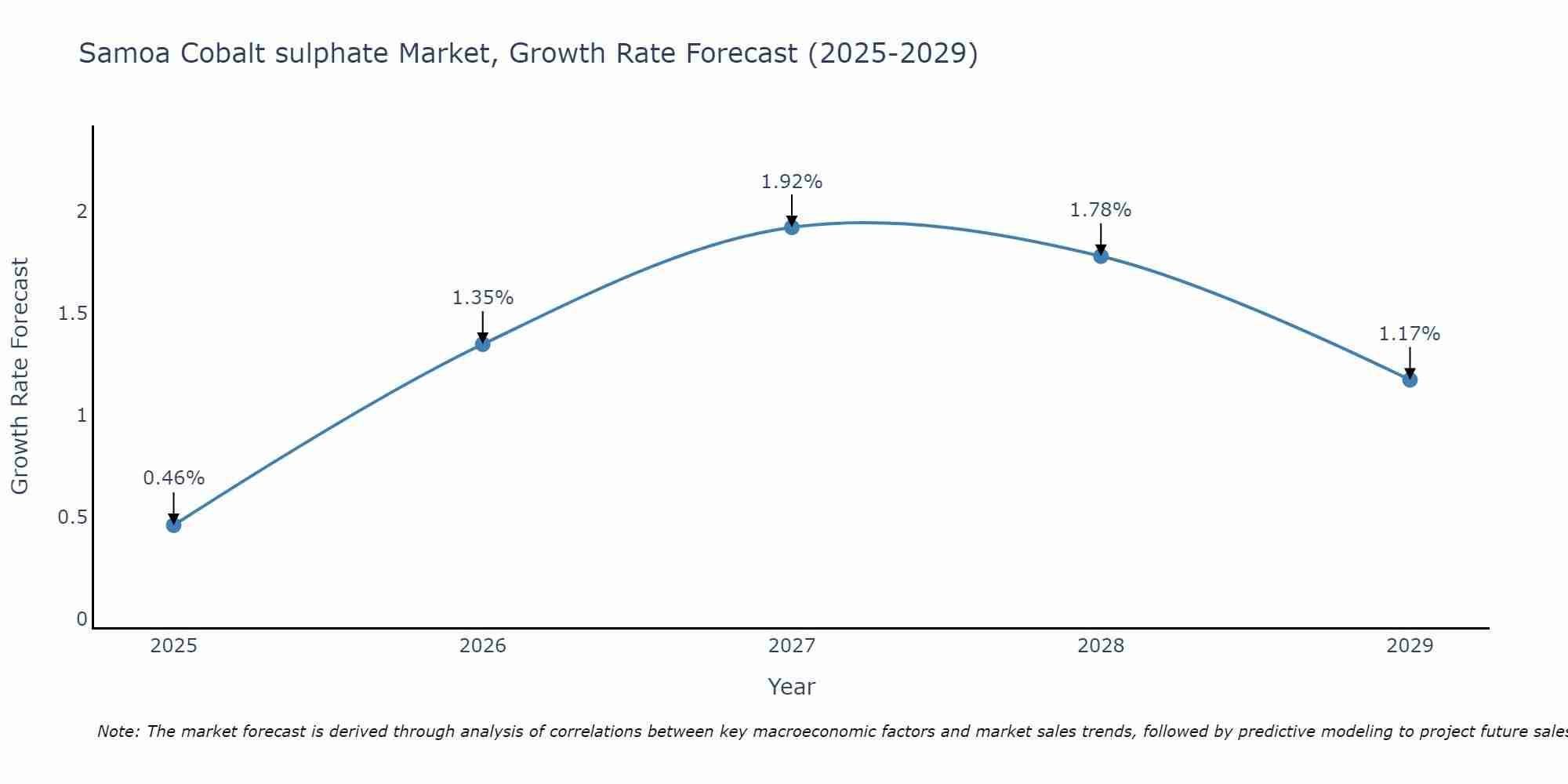 Samoa Cobalt sulphate Market Growth Rate