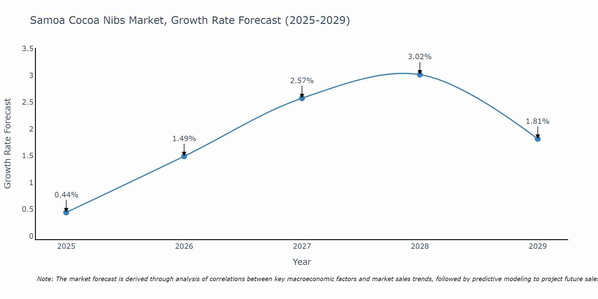 Samoa Cocoa Nibs Market Growth Rate