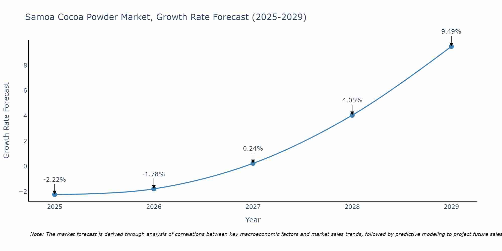 Samoa Cocoa Powder Market Growth Rate
