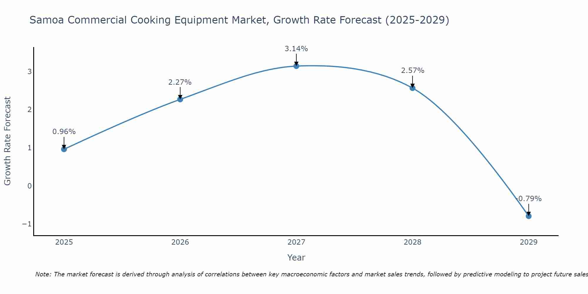 Samoa Commercial Cooking Equipment Market Growth Rate