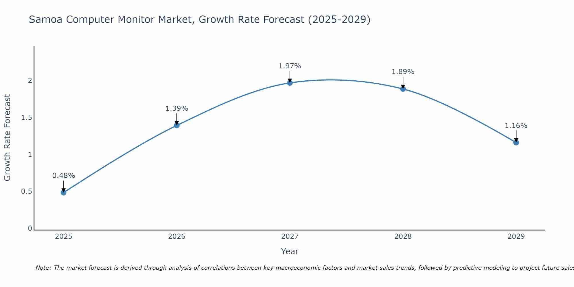 Samoa Computer Monitor Market Growth Rate