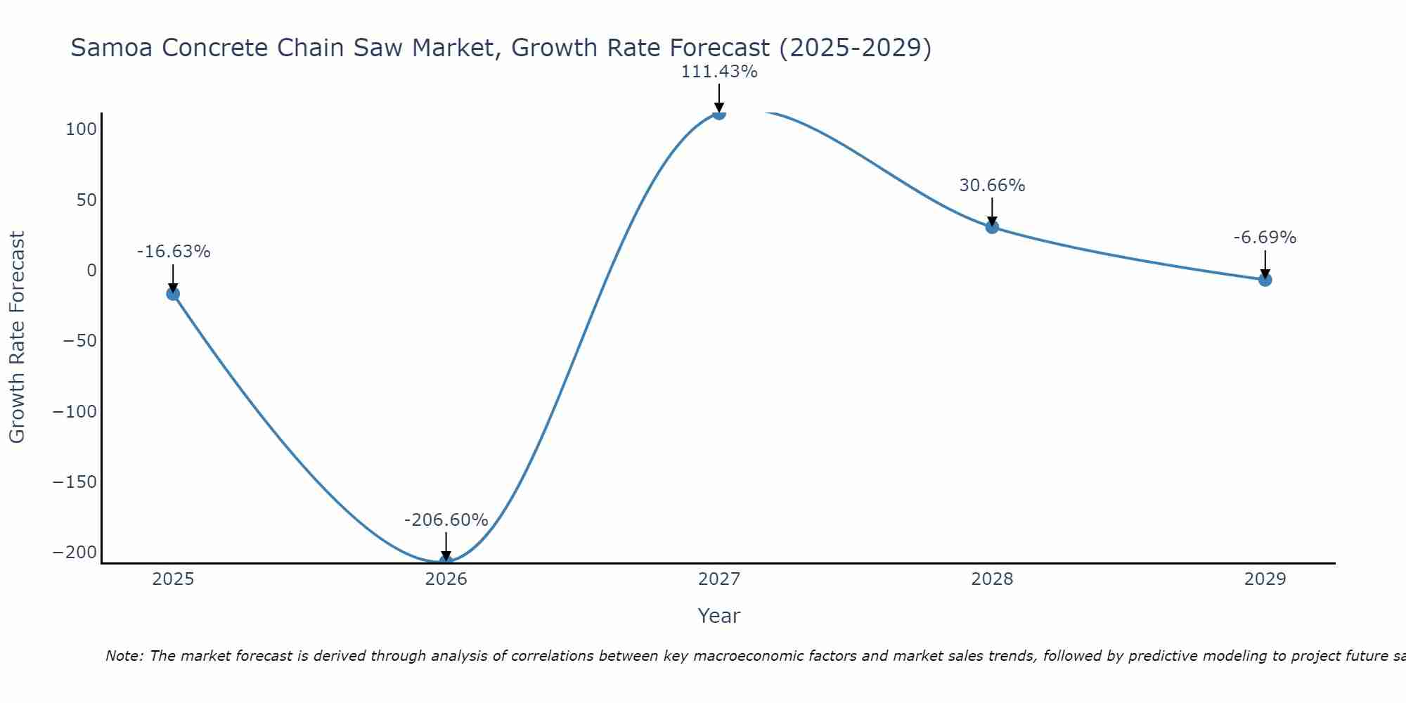 Samoa Concrete Chain Saw Market Growth Rate