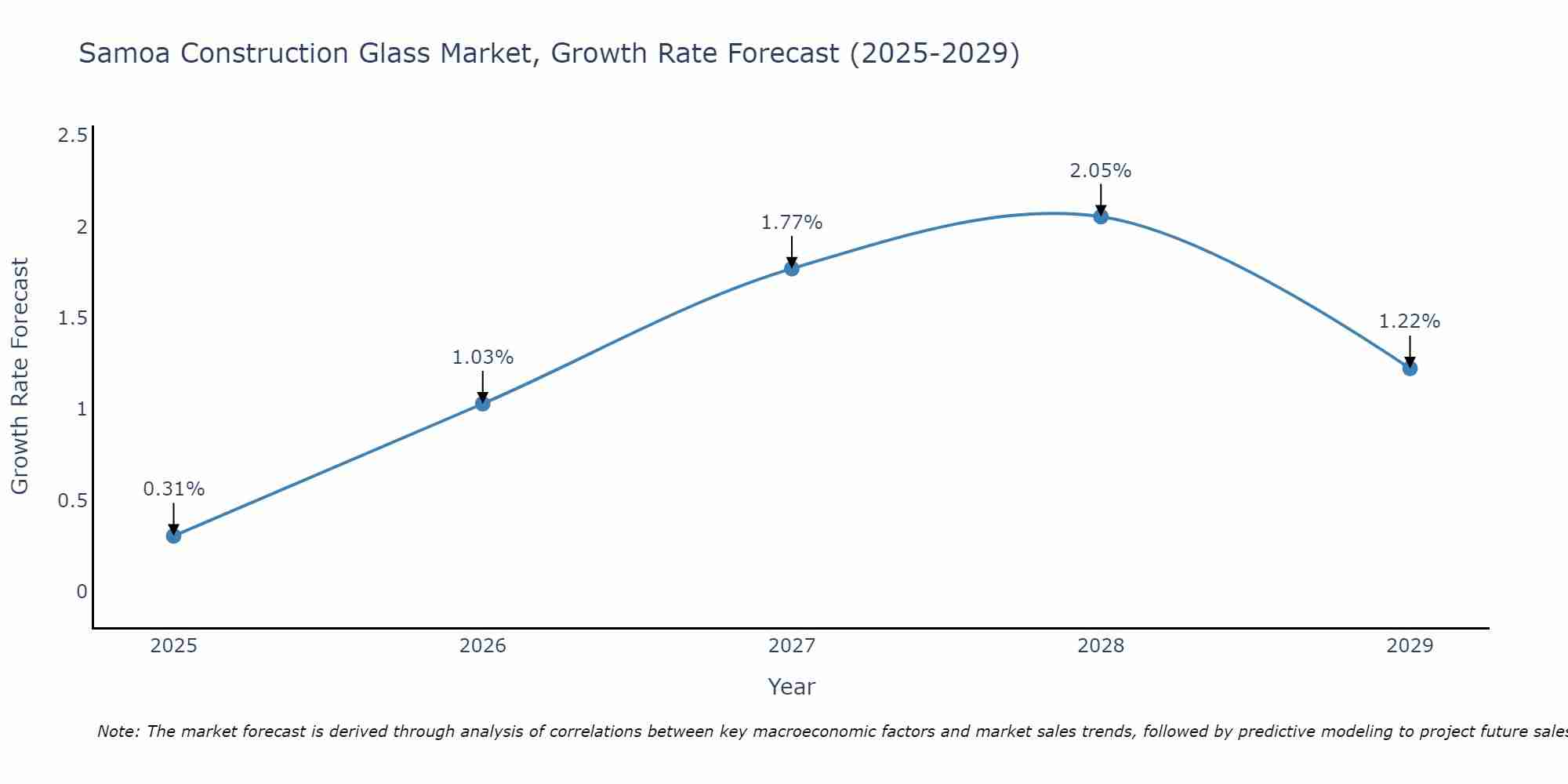 Samoa Construction Glass Market Growth Rate