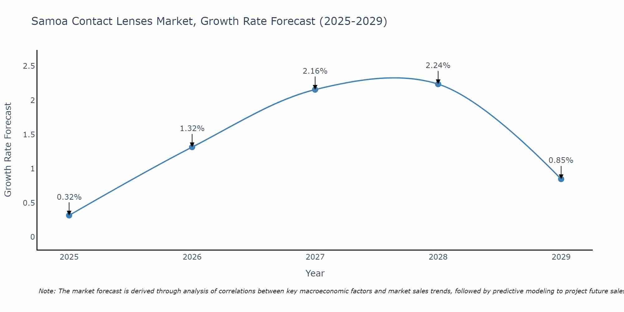 Samoa Contact Lenses Market Growth Rate