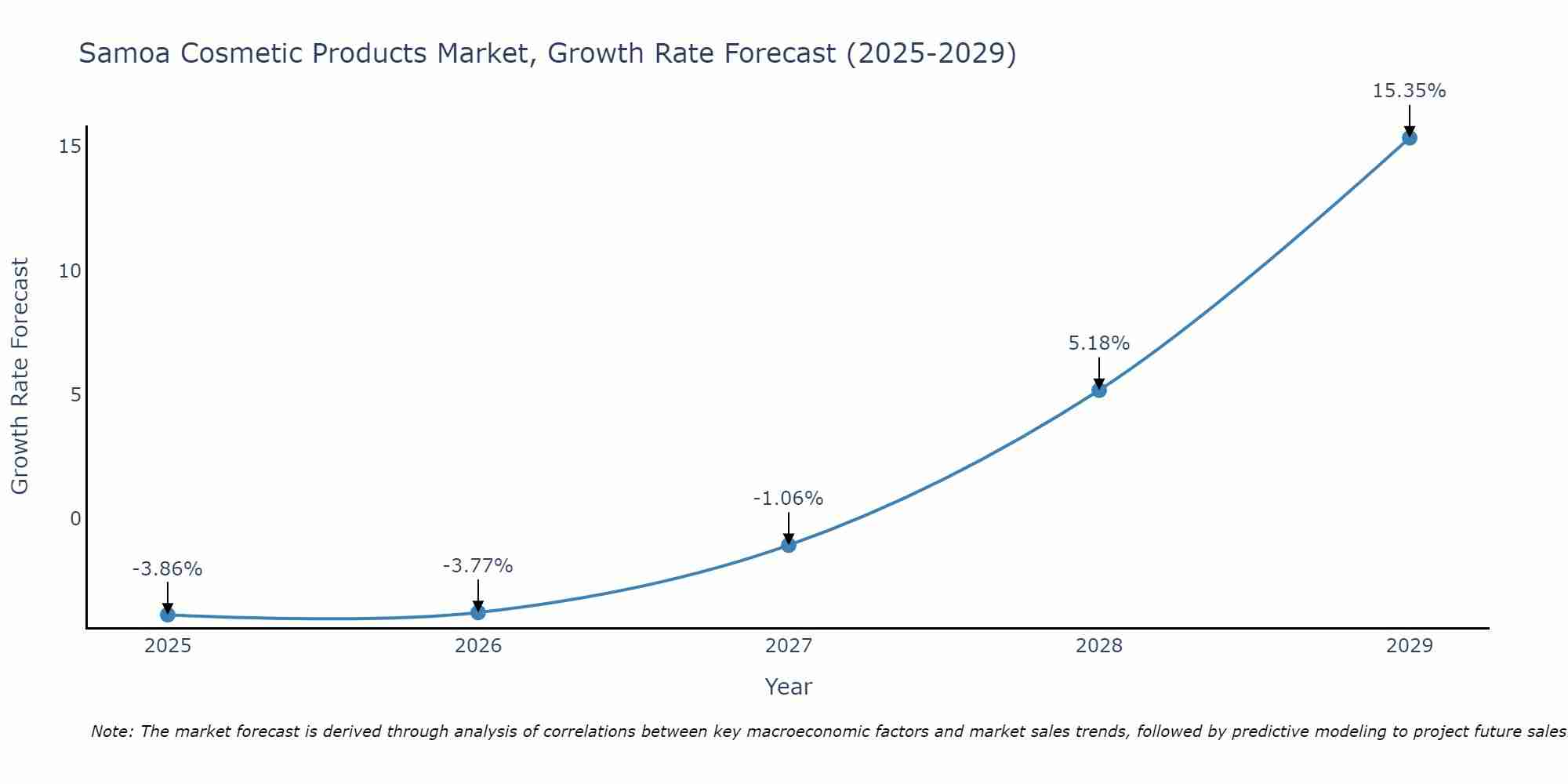 Samoa Cosmetic Products Market Growth Rate