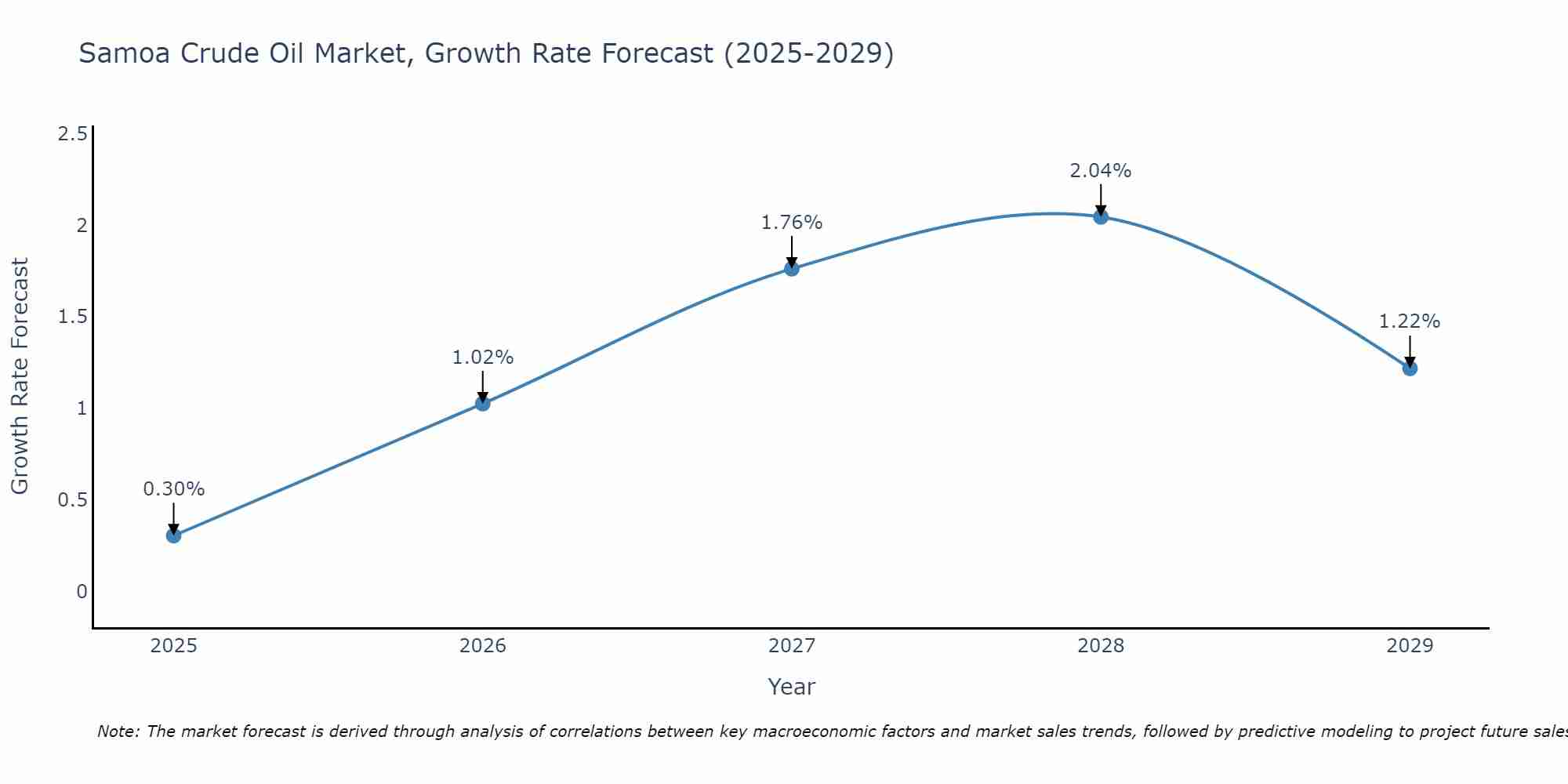 Samoa Crude Oil Market Size Growth Rate