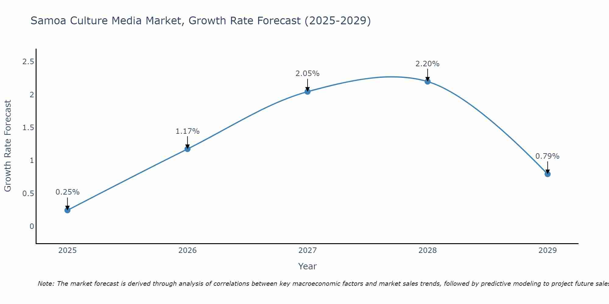 Samoa Culture Media Market Growth Rate