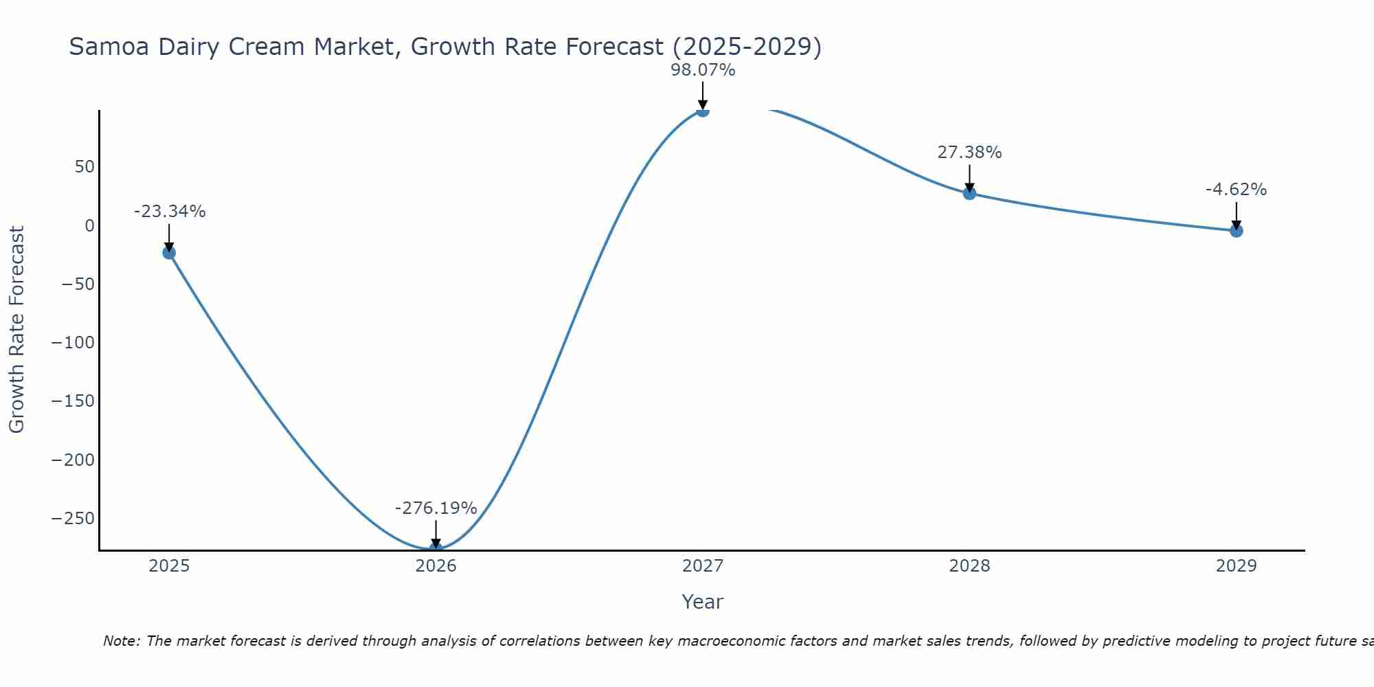 Samoa Dairy Cream Market Growth Rate