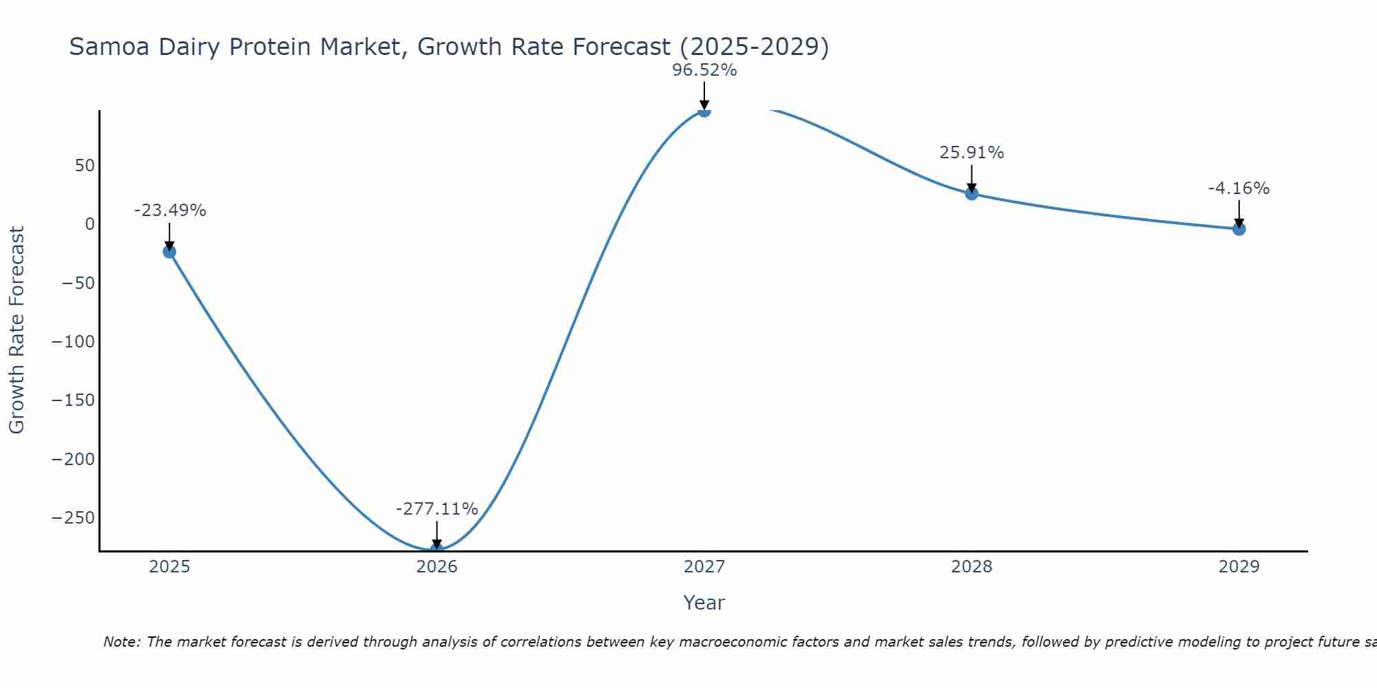 Samoa Dairy Protein Market Growth Rate