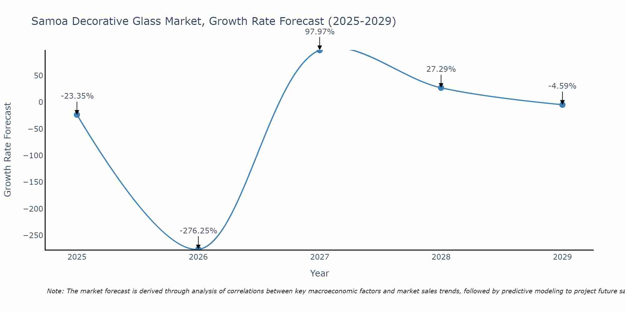Samoa Decorative Glass Market Growth Rate