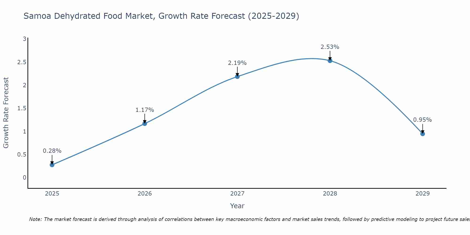 Samoa Dehydrated Food Market Growth Rate