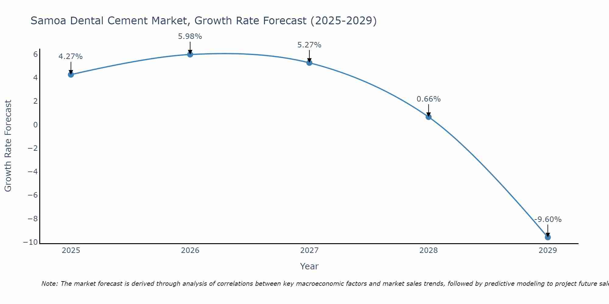 Samoa Dental Cement Market Growth Rate