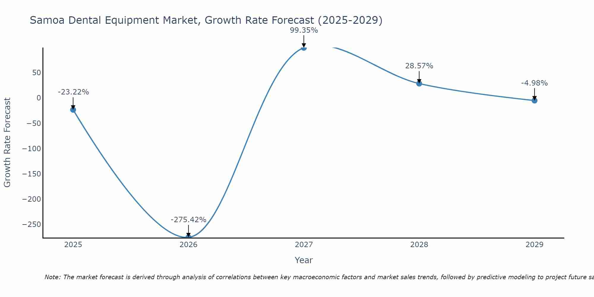 Samoa Dental Equipment Market Size Growth Rate