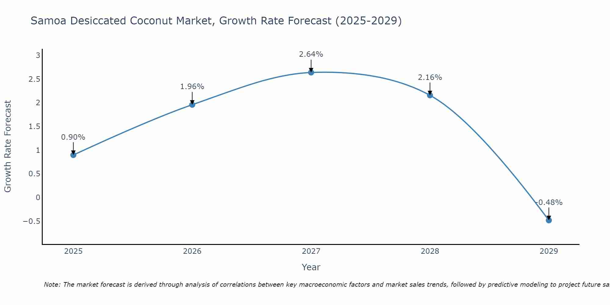 Samoa Desiccated Coconut Market Growth Rate