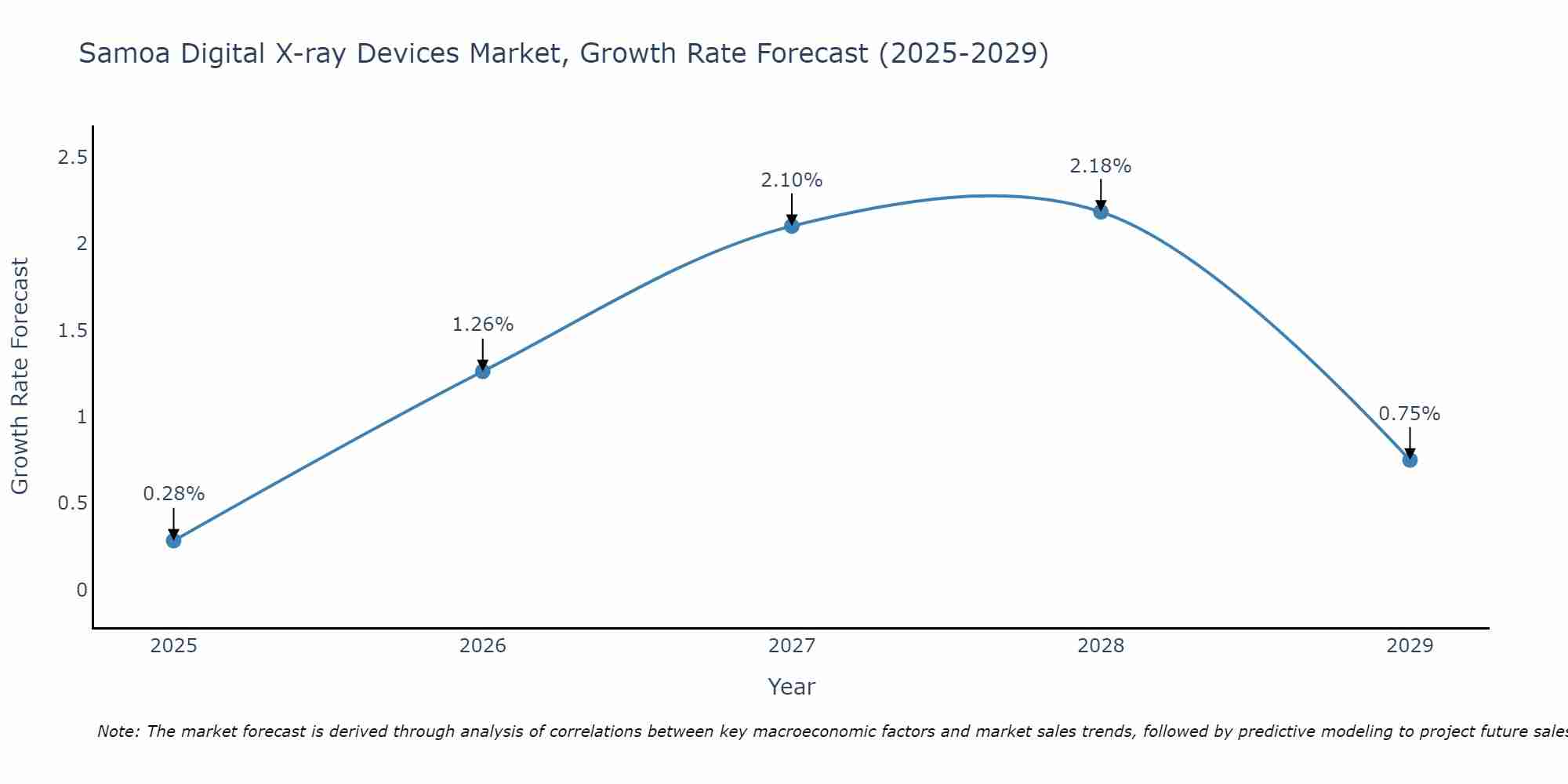Samoa Digital X-ray Devices Market Growth Rate