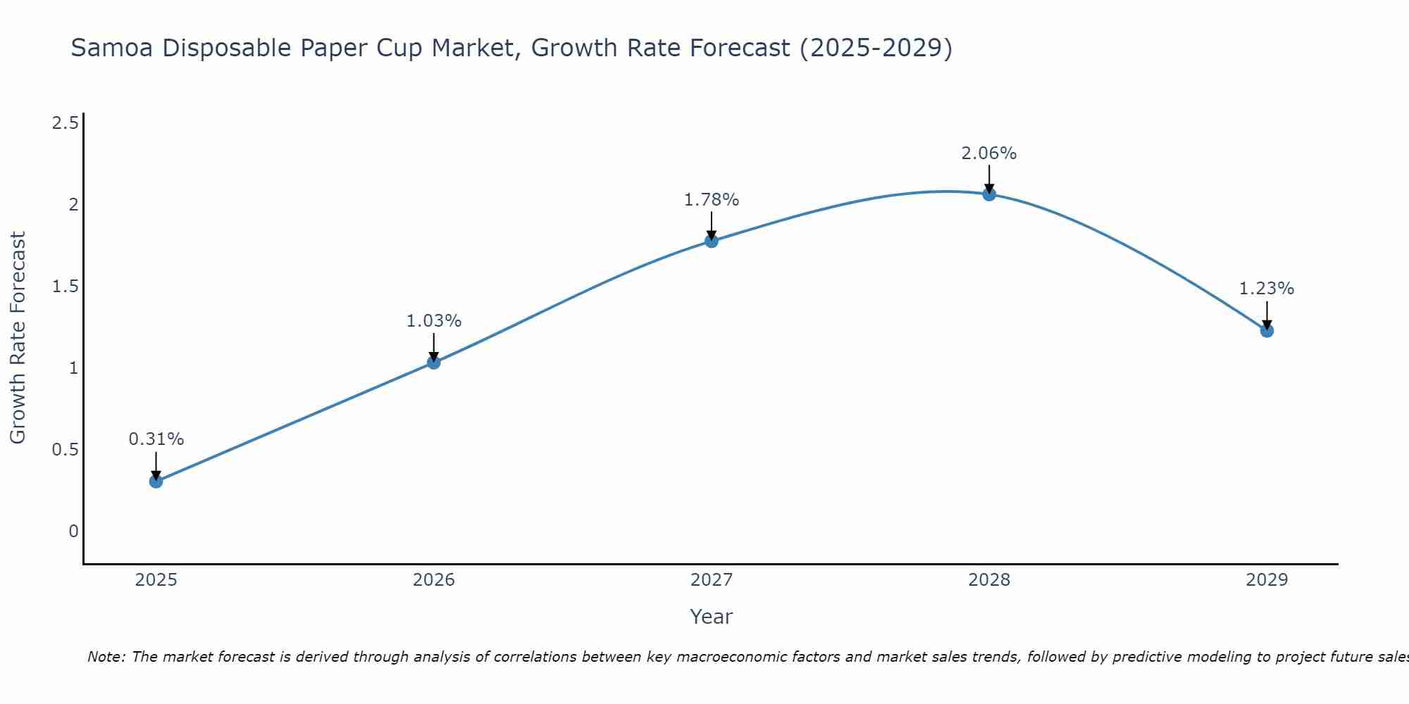 Samoa Disposable Paper Cup Market Growth Rate