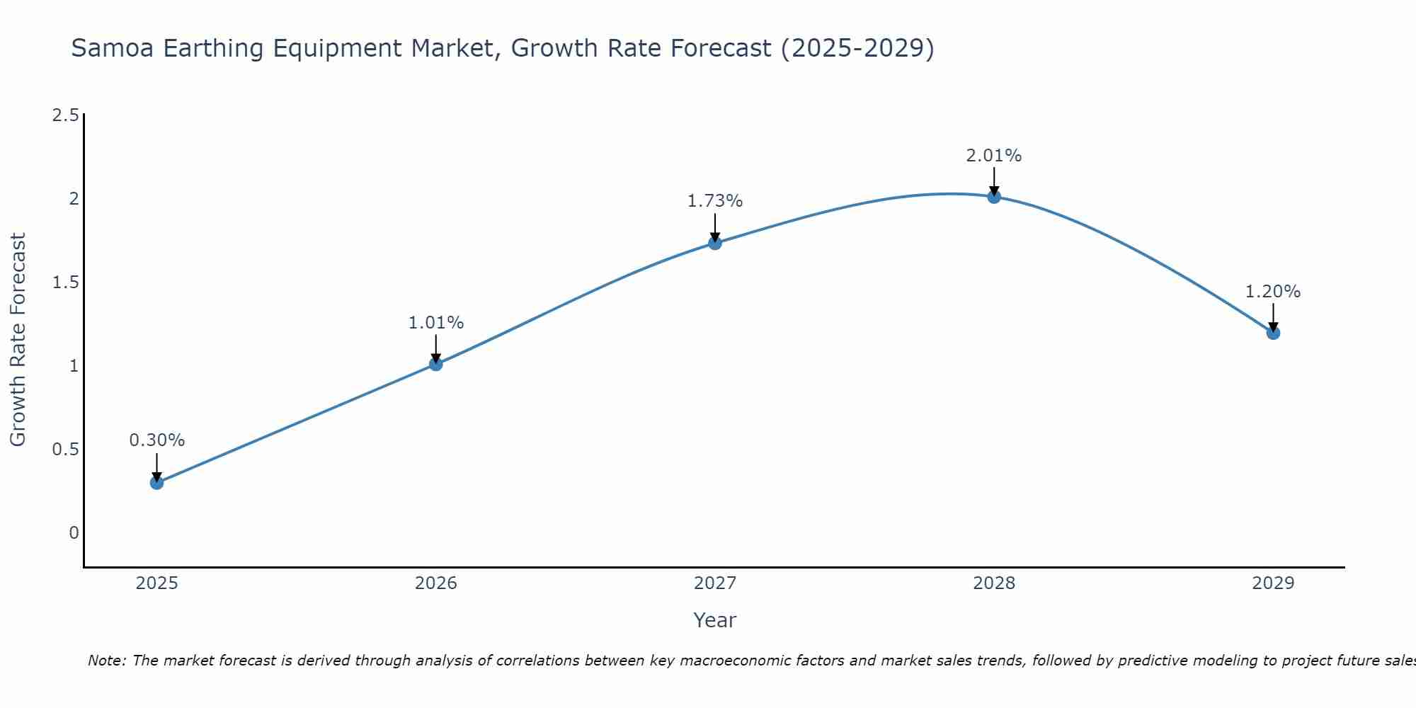 Samoa Earthing Equipment Market Growth Rate