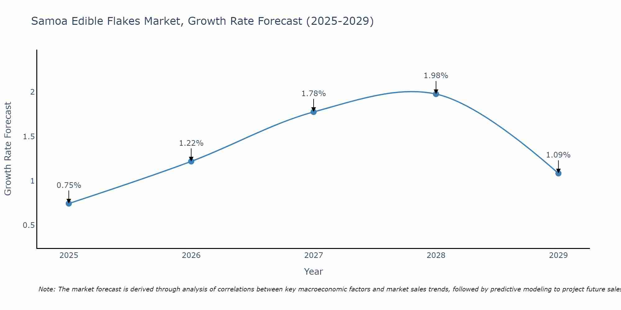 Samoa Edible Flakes Market Growth Rate