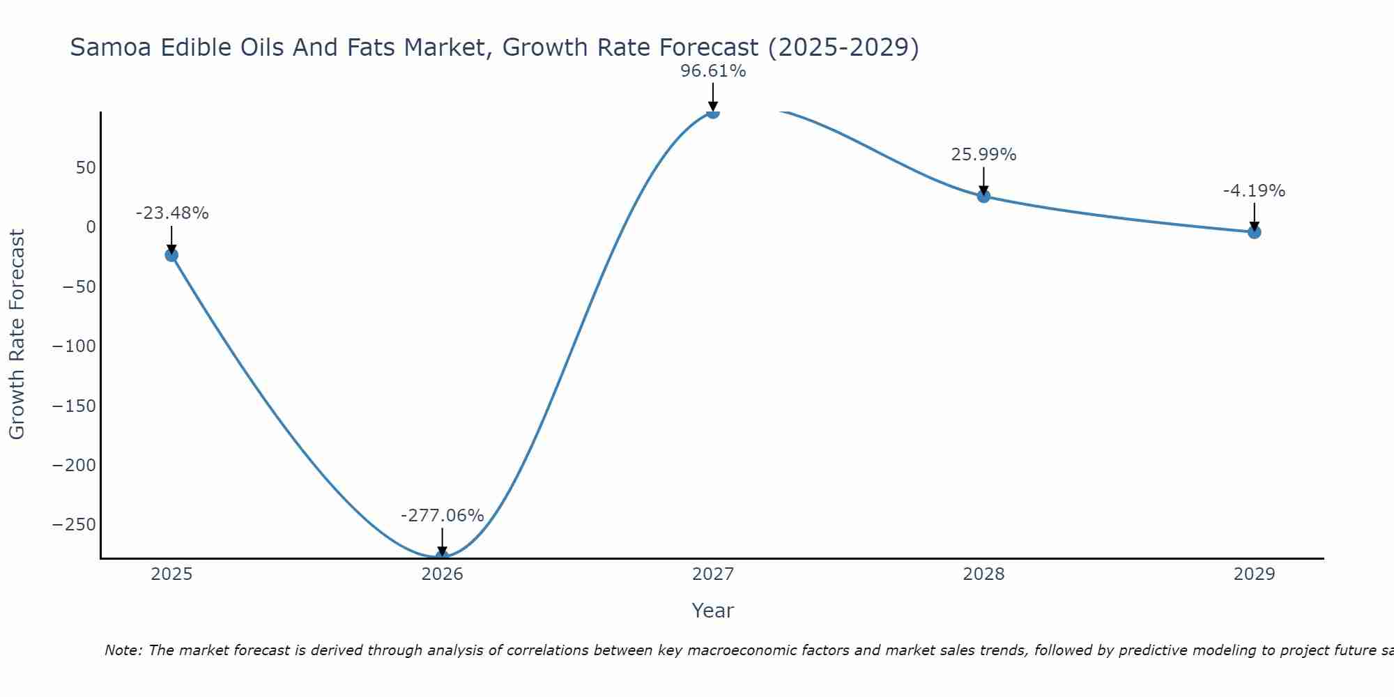 Samoa Edible Oils And Fats Market Growth Rate
