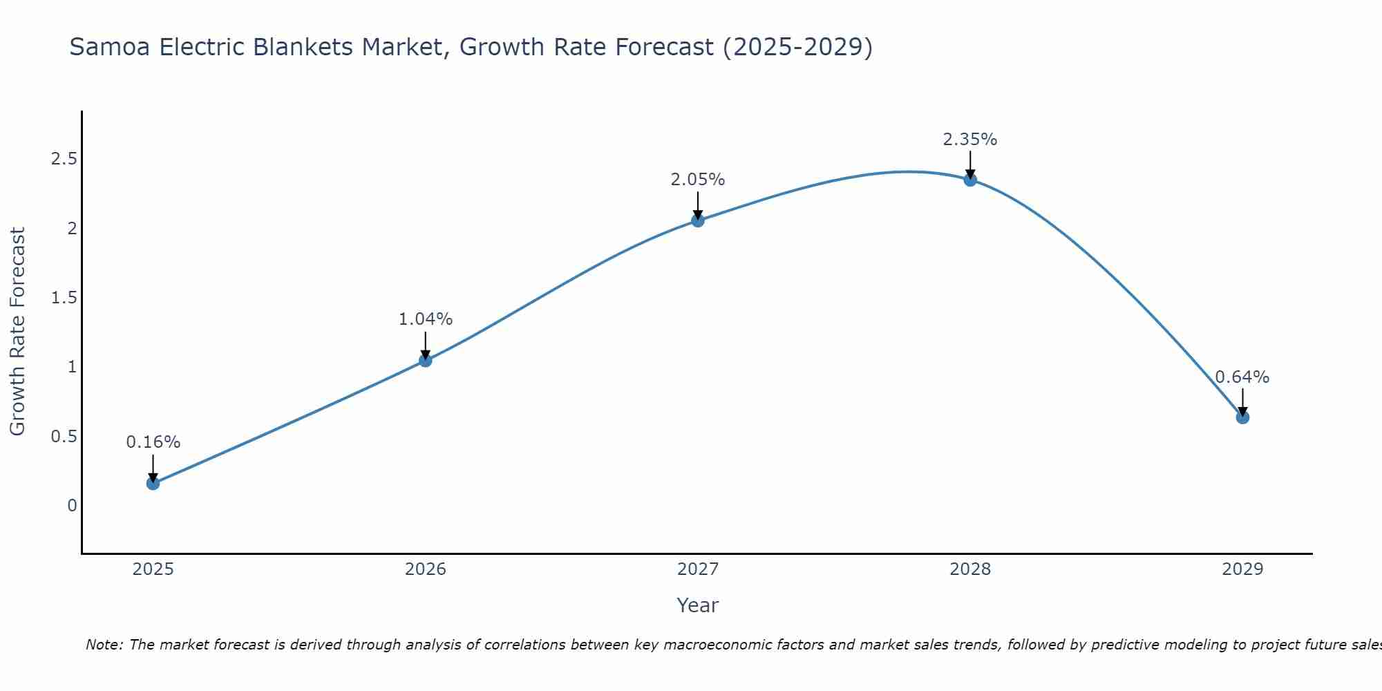 Samoa Electric Blankets Market Growth Rate