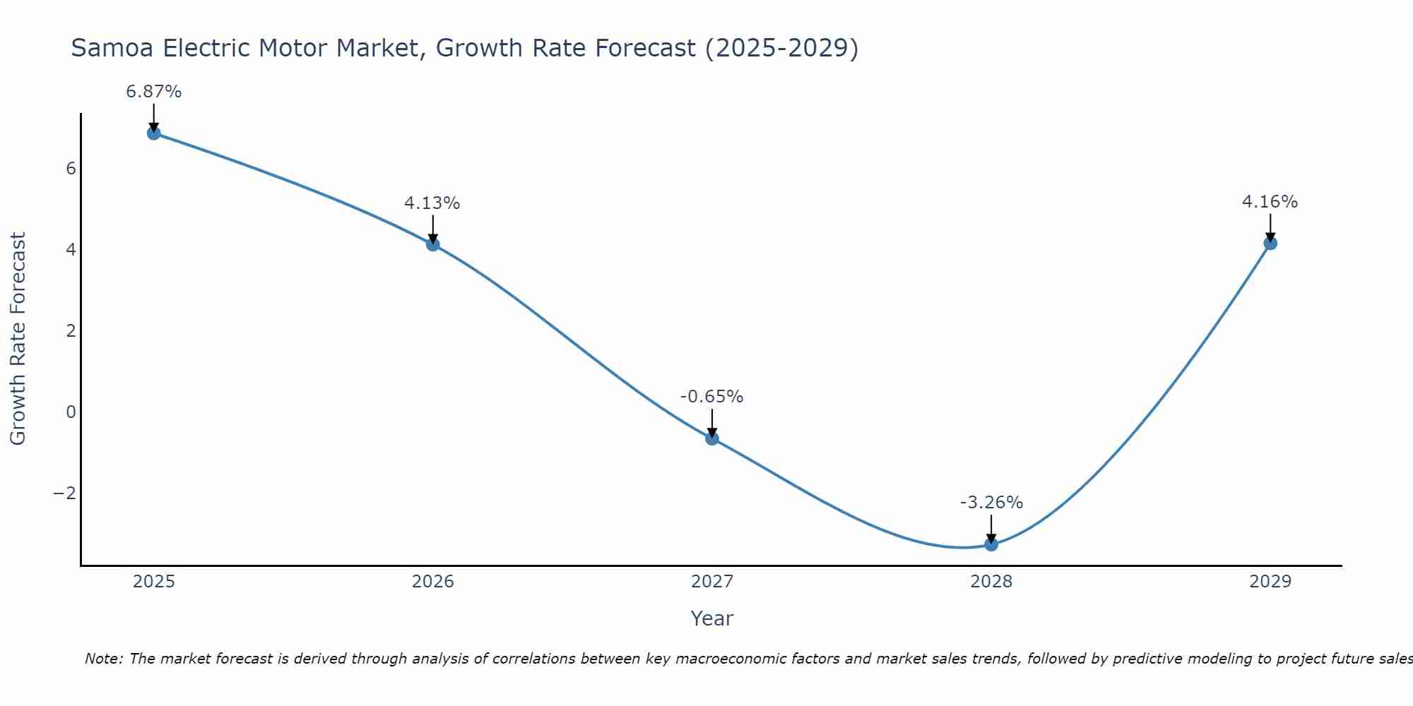Samoa Electric Motor Market Size Growth Rate