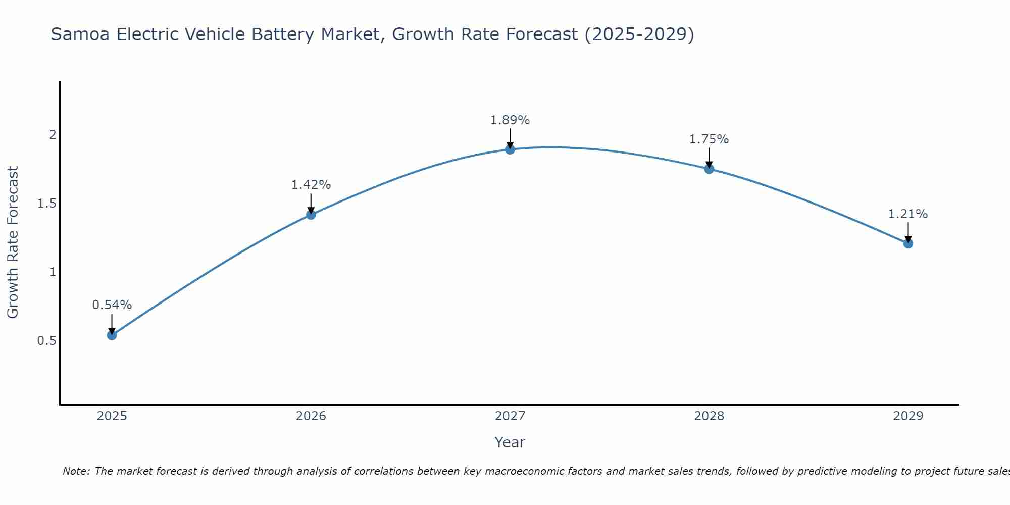 Samoa Electric Vehicle Battery Market Size Growth Rate
