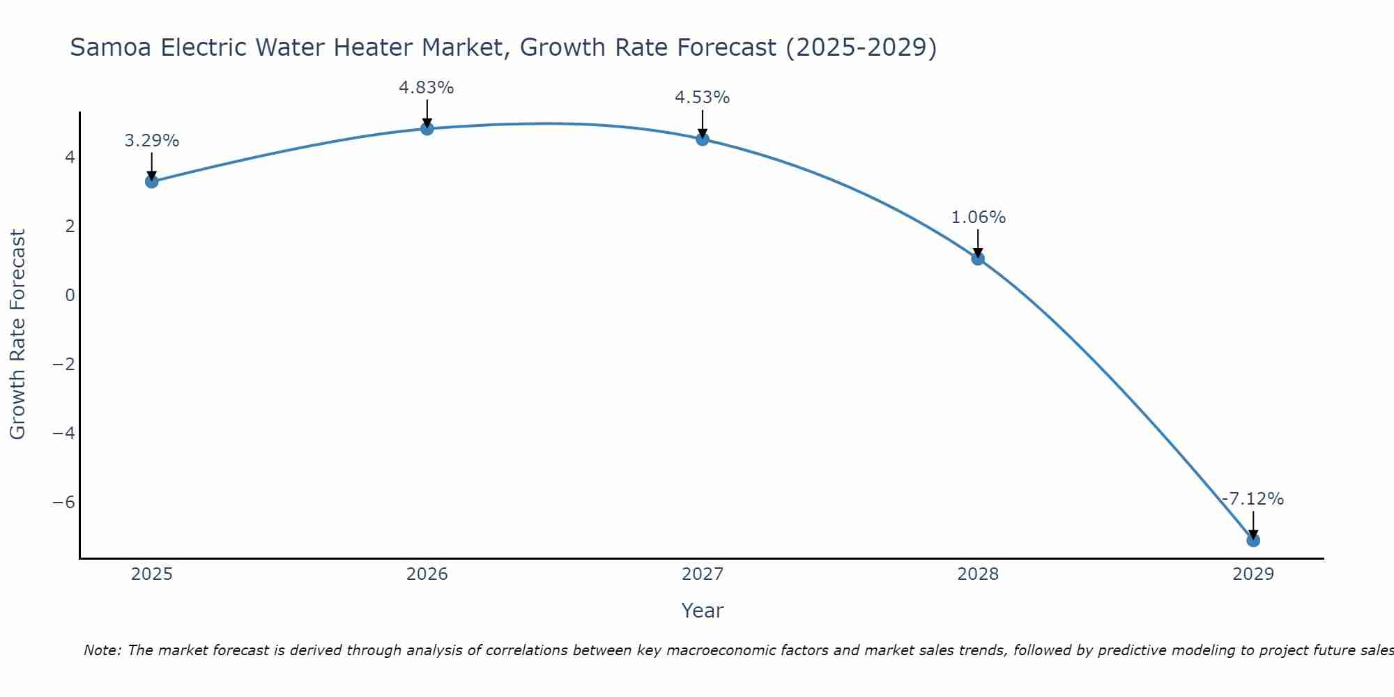 Samoa Electric Water Heater Market Growth Rate