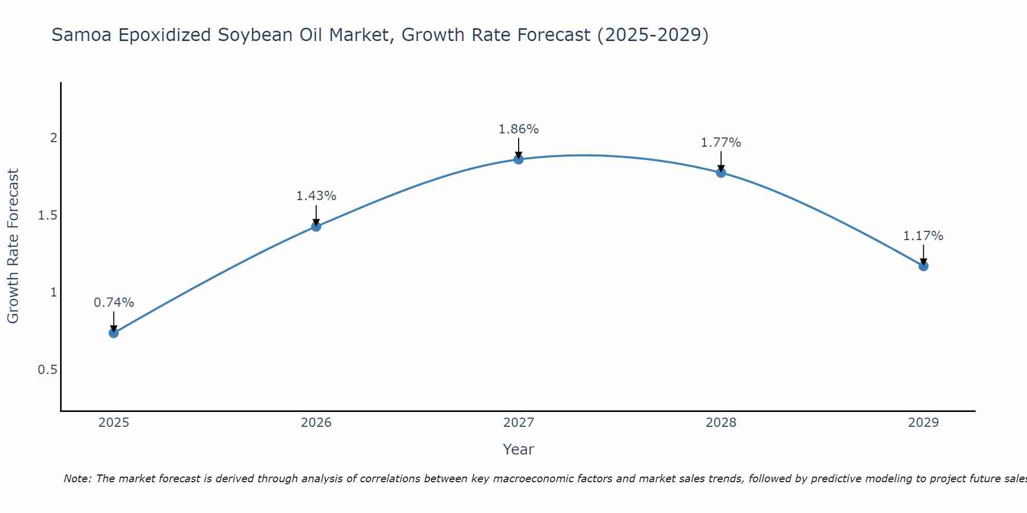 Samoa Epoxidized Soybean Oil Market Growth Rate