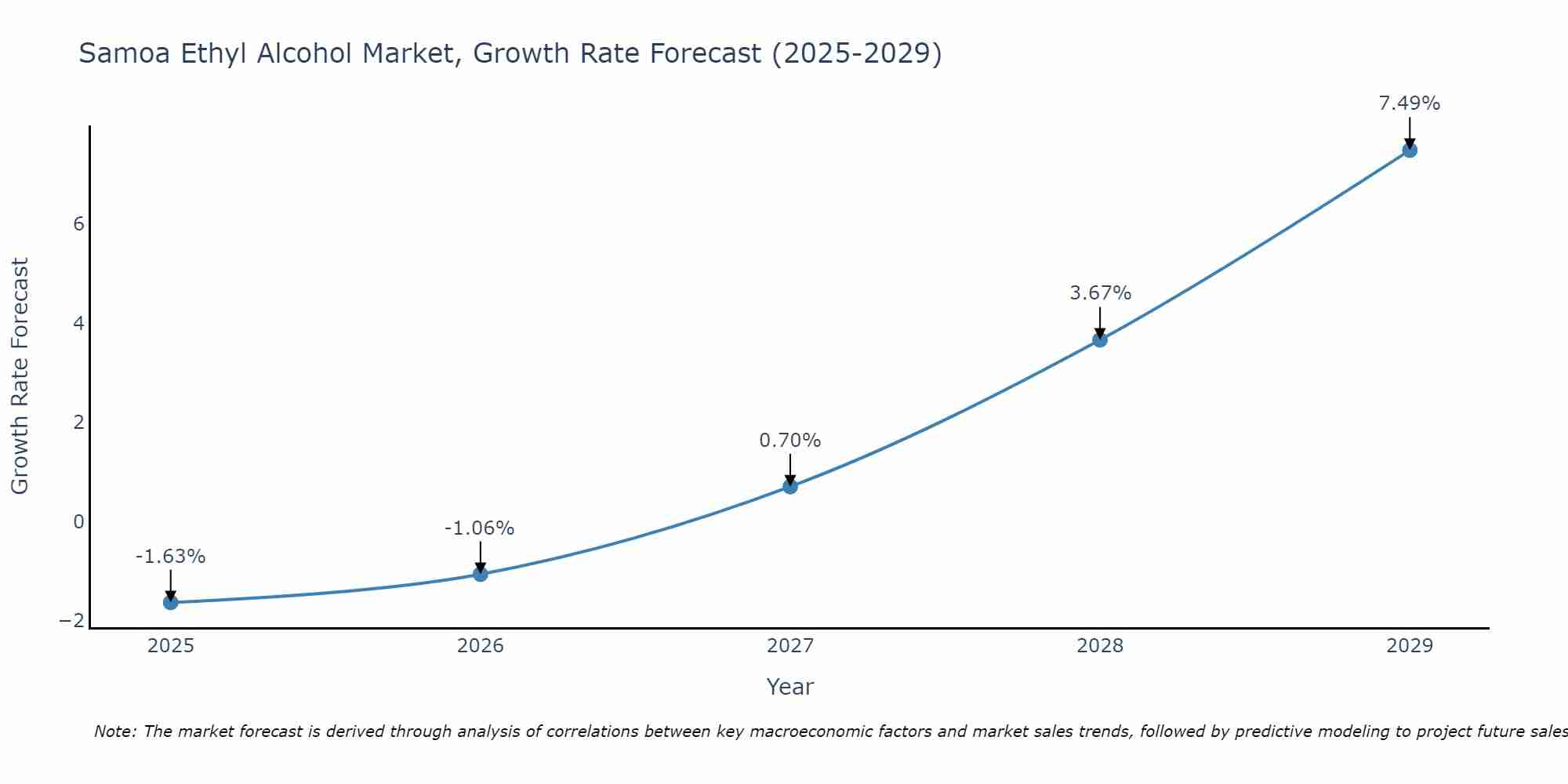 Samoa Ethyl Alcohol Market Growth Rate