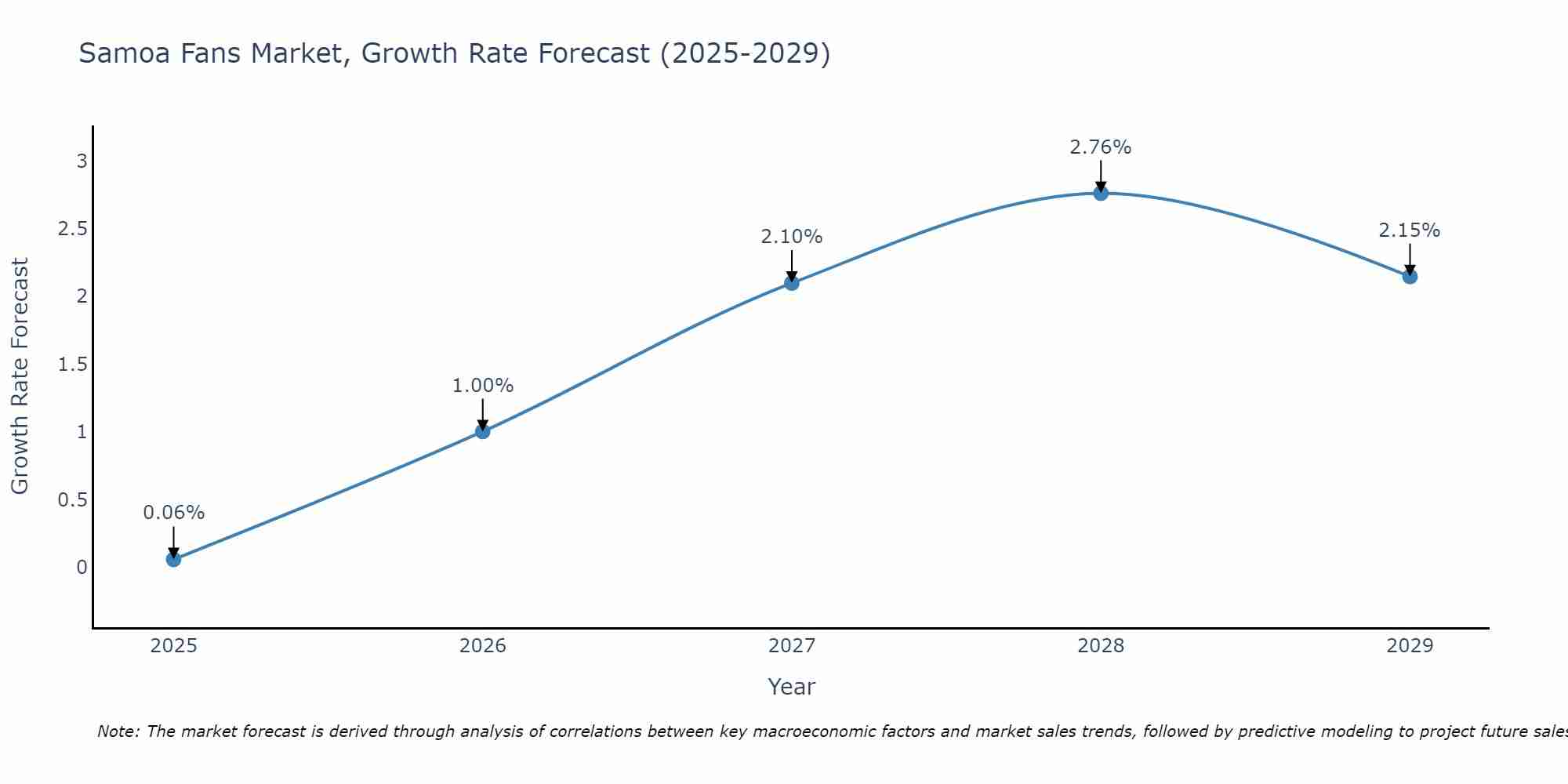Samoa Fans Market Size Growth Rate