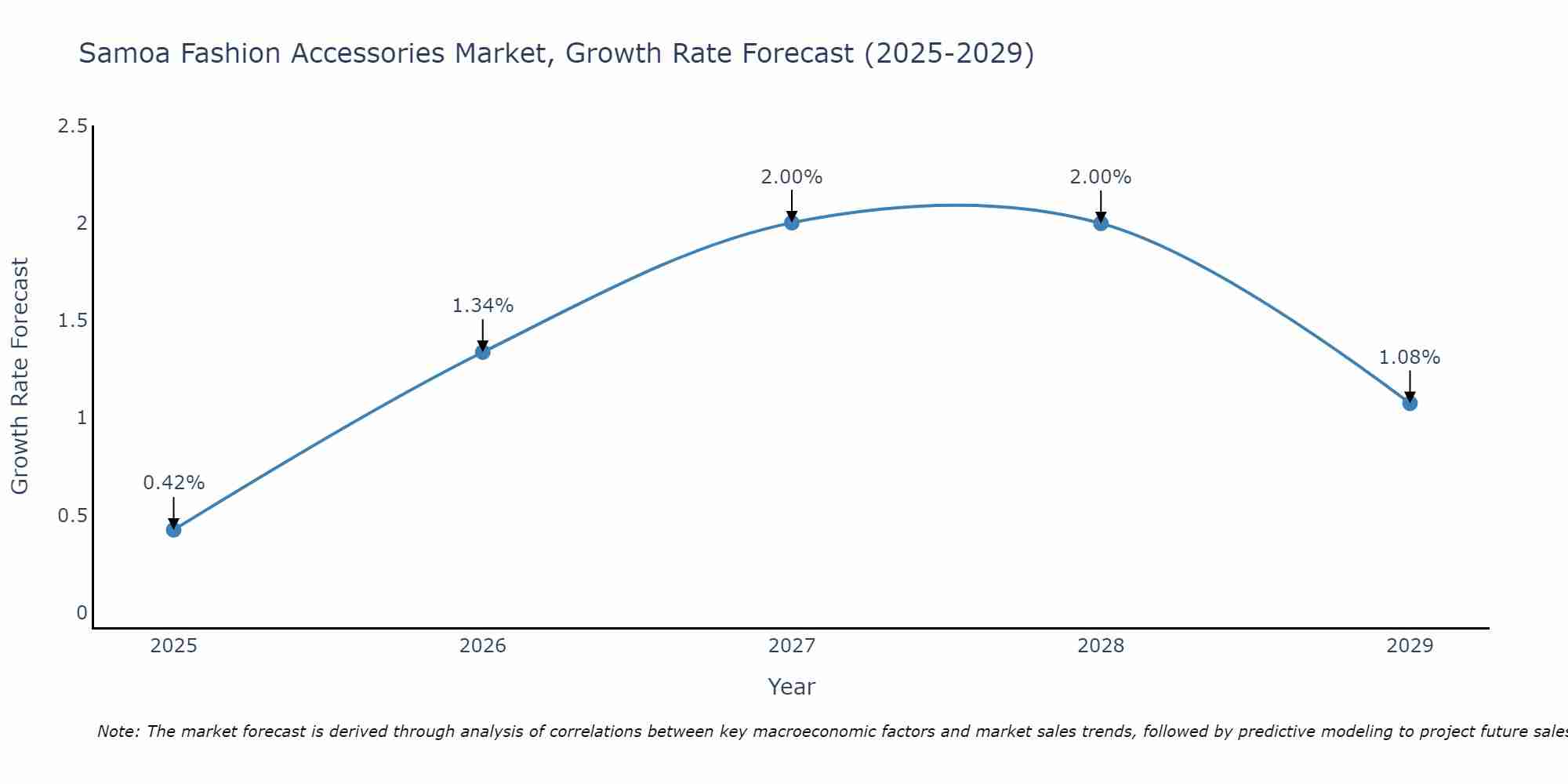 Samoa Fashion Accessories Market Growth Rate