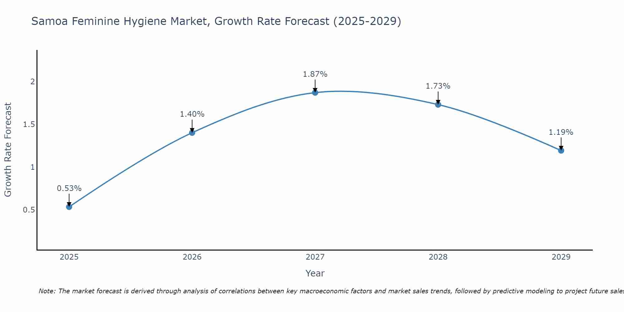 Samoa Feminine Hygiene Market Growth Rate